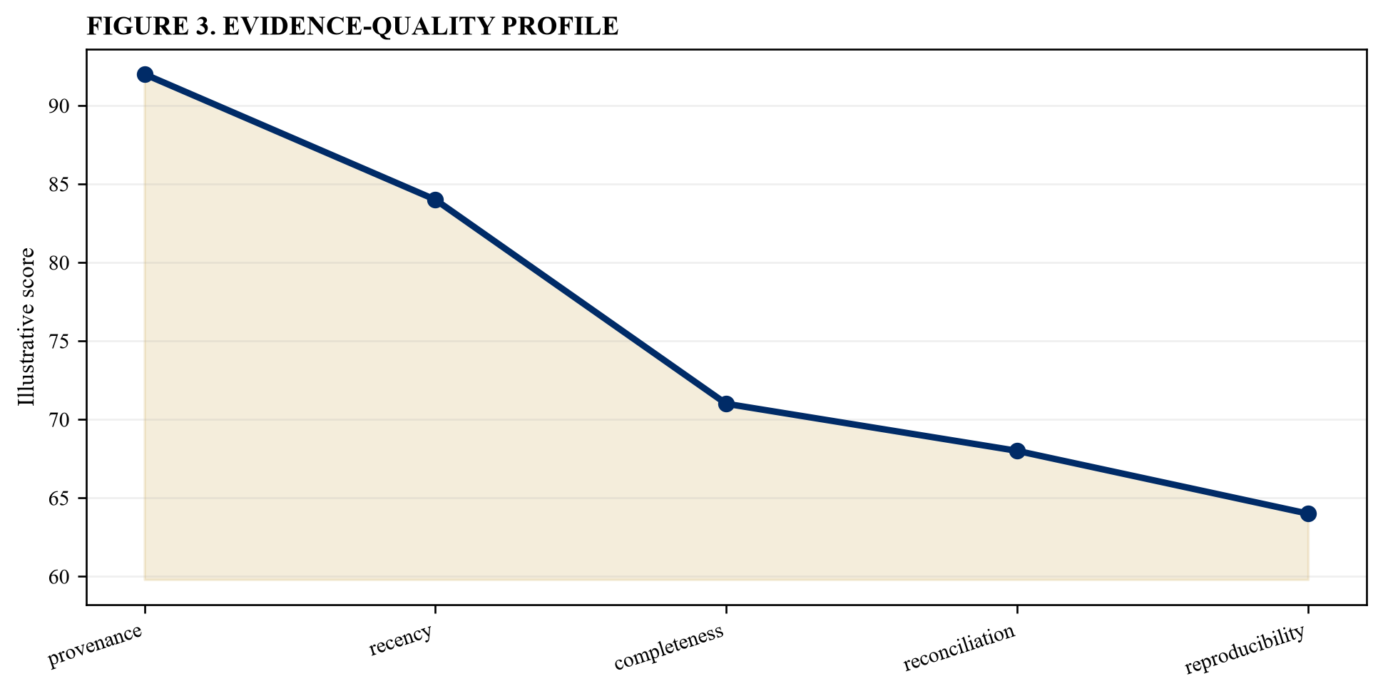 Figure 3. Evidence-quality profile