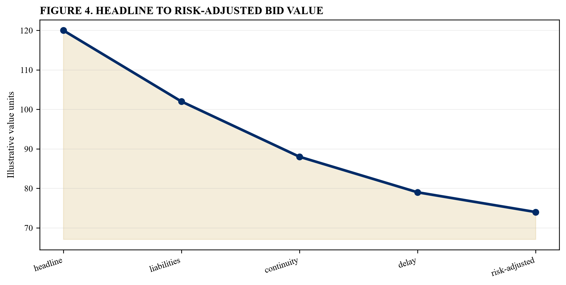 Figure 4. Headline to risk-adjusted bid value