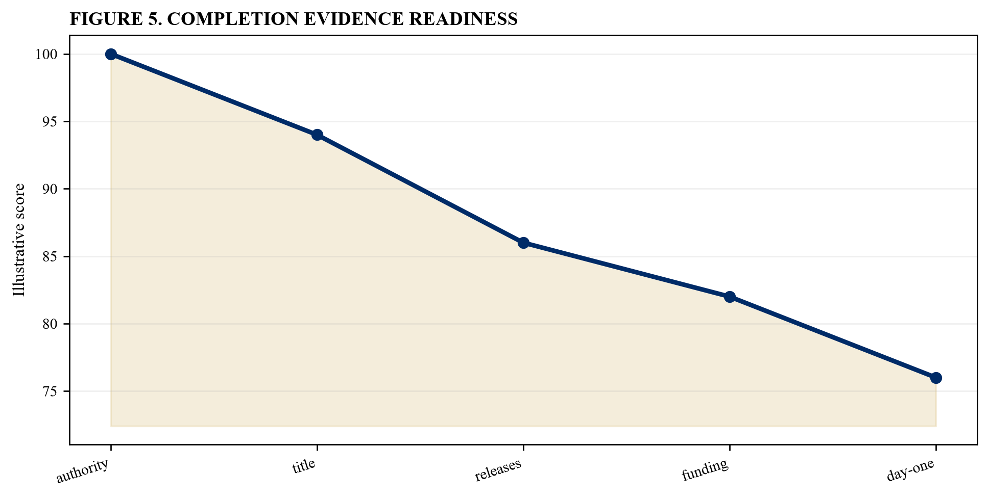 Figure 5. Completion evidence readiness
