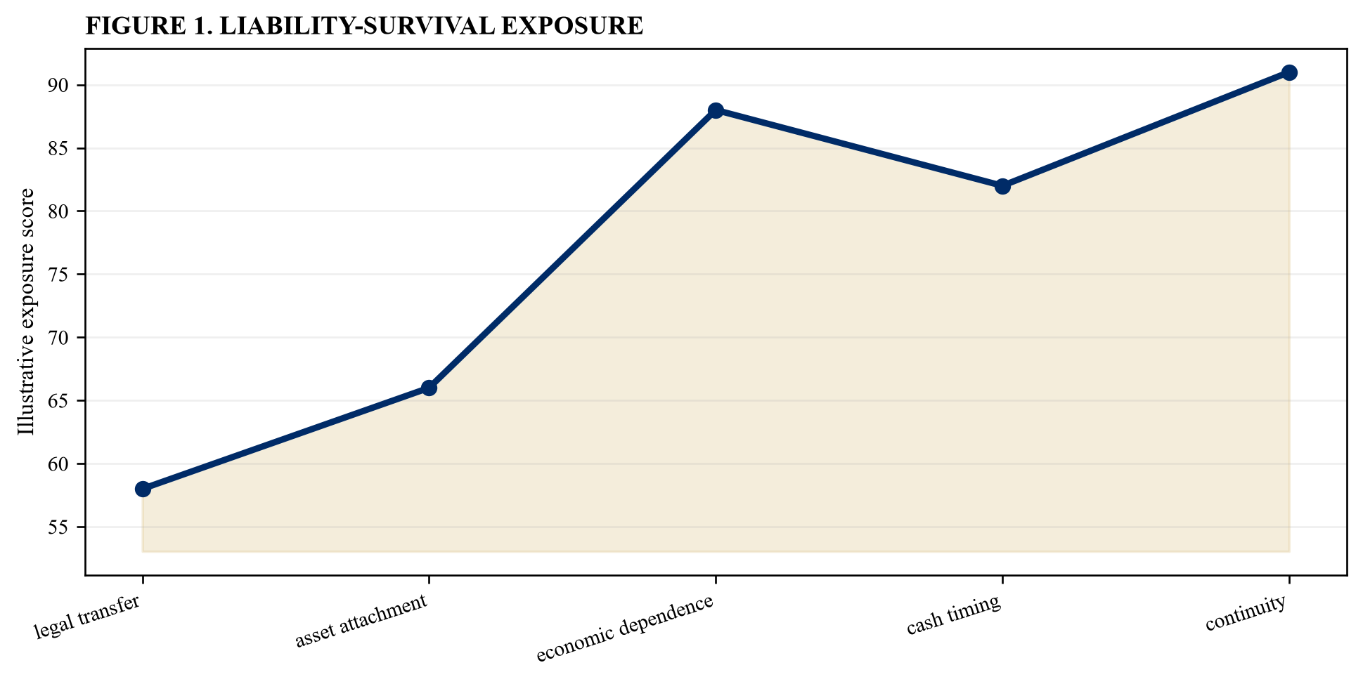 Figure 1. Liability-survival exposure