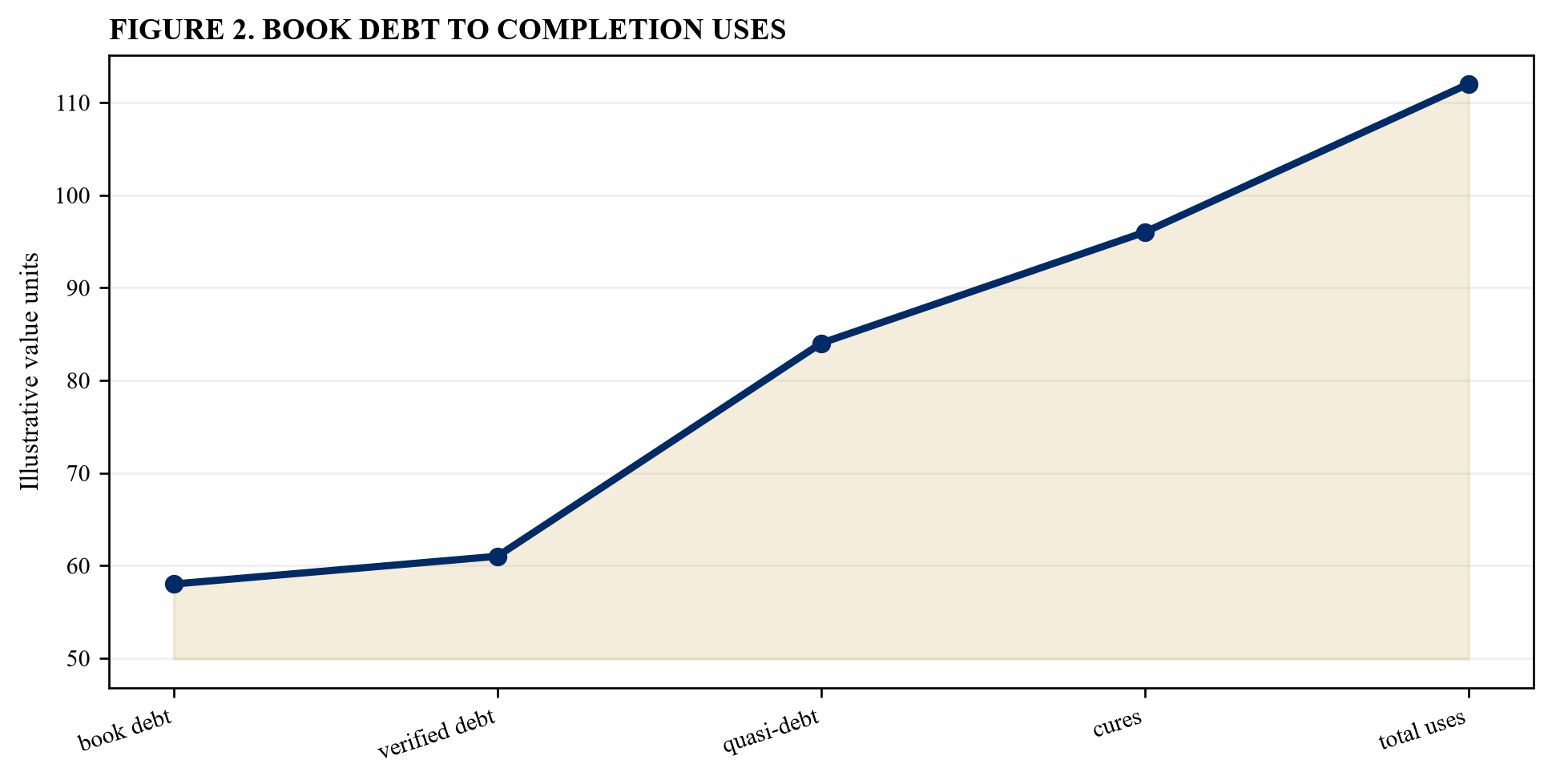 Figure 2. Book debt to completion uses