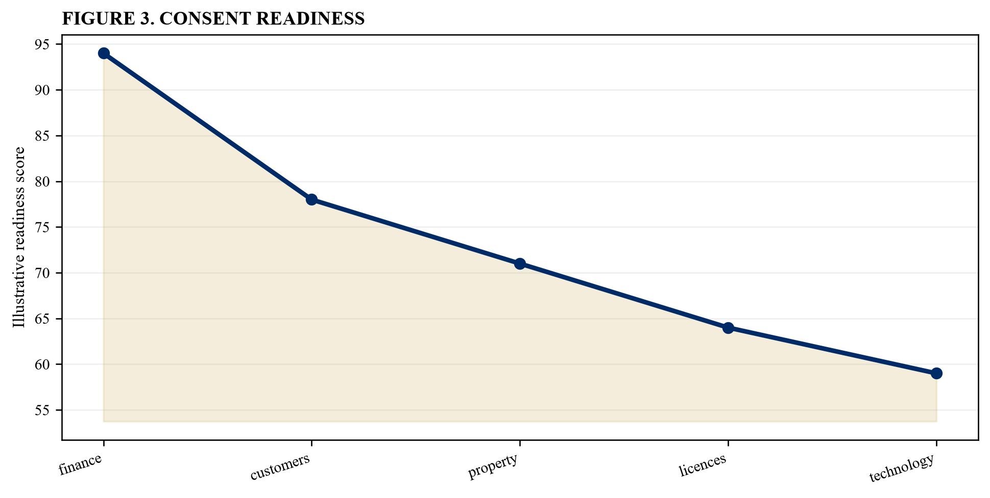 Figure 3. Consent readiness