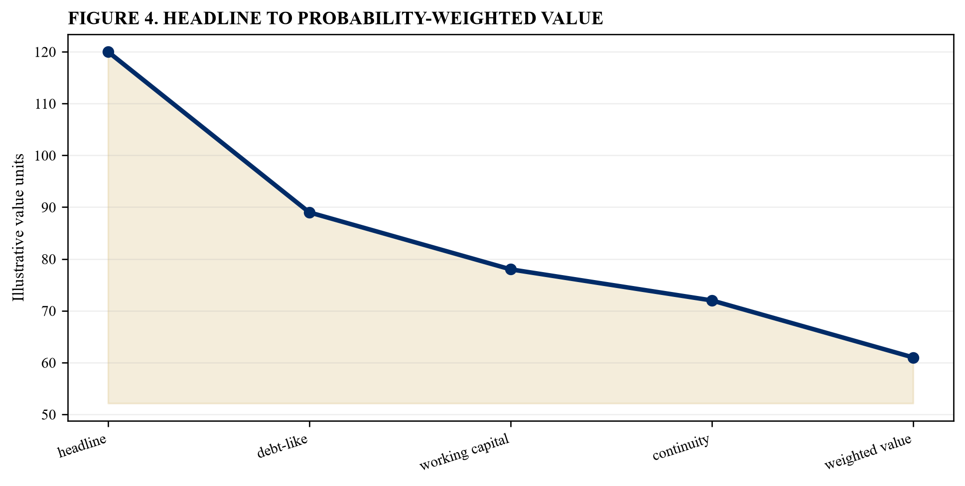 Figure 4. Headline to probability-weighted value