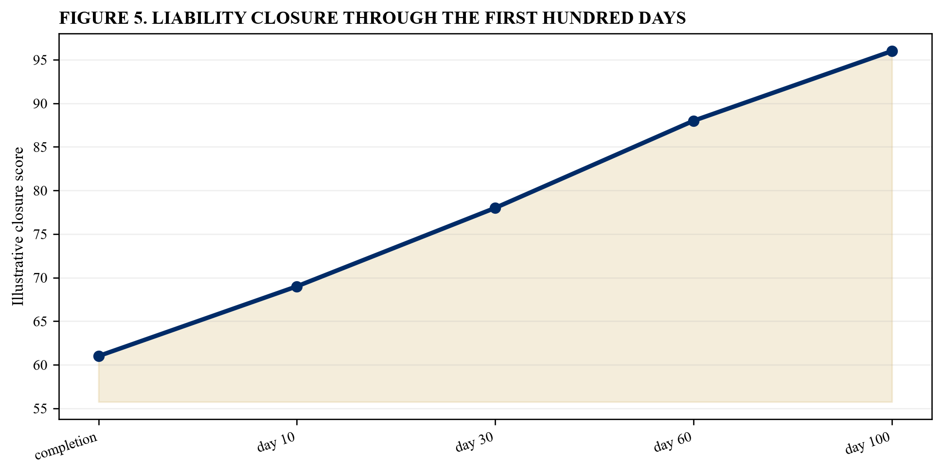 Figure 5. Liability closure through the first hundred days