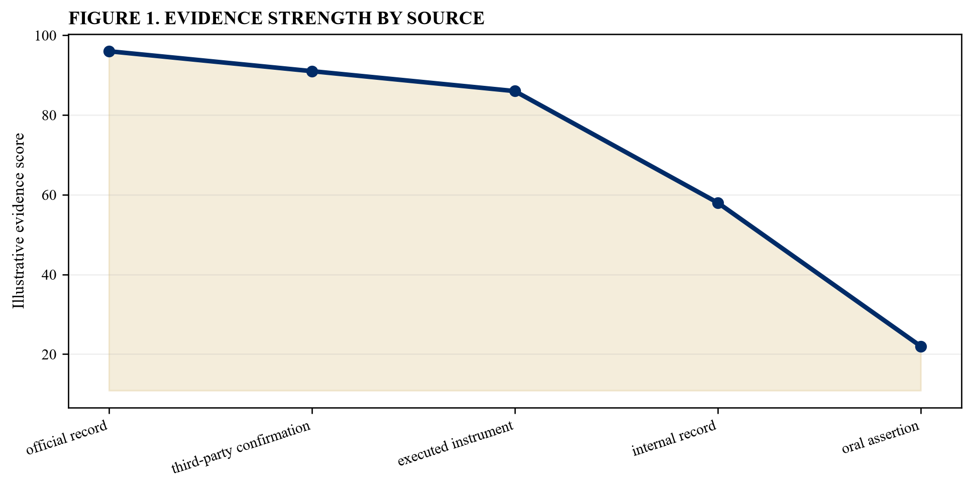 Figure 1. Evidence strength by source