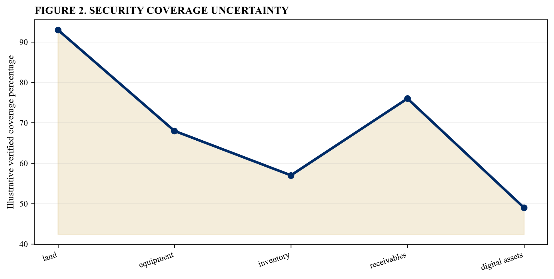 Figure 2. Security coverage uncertainty