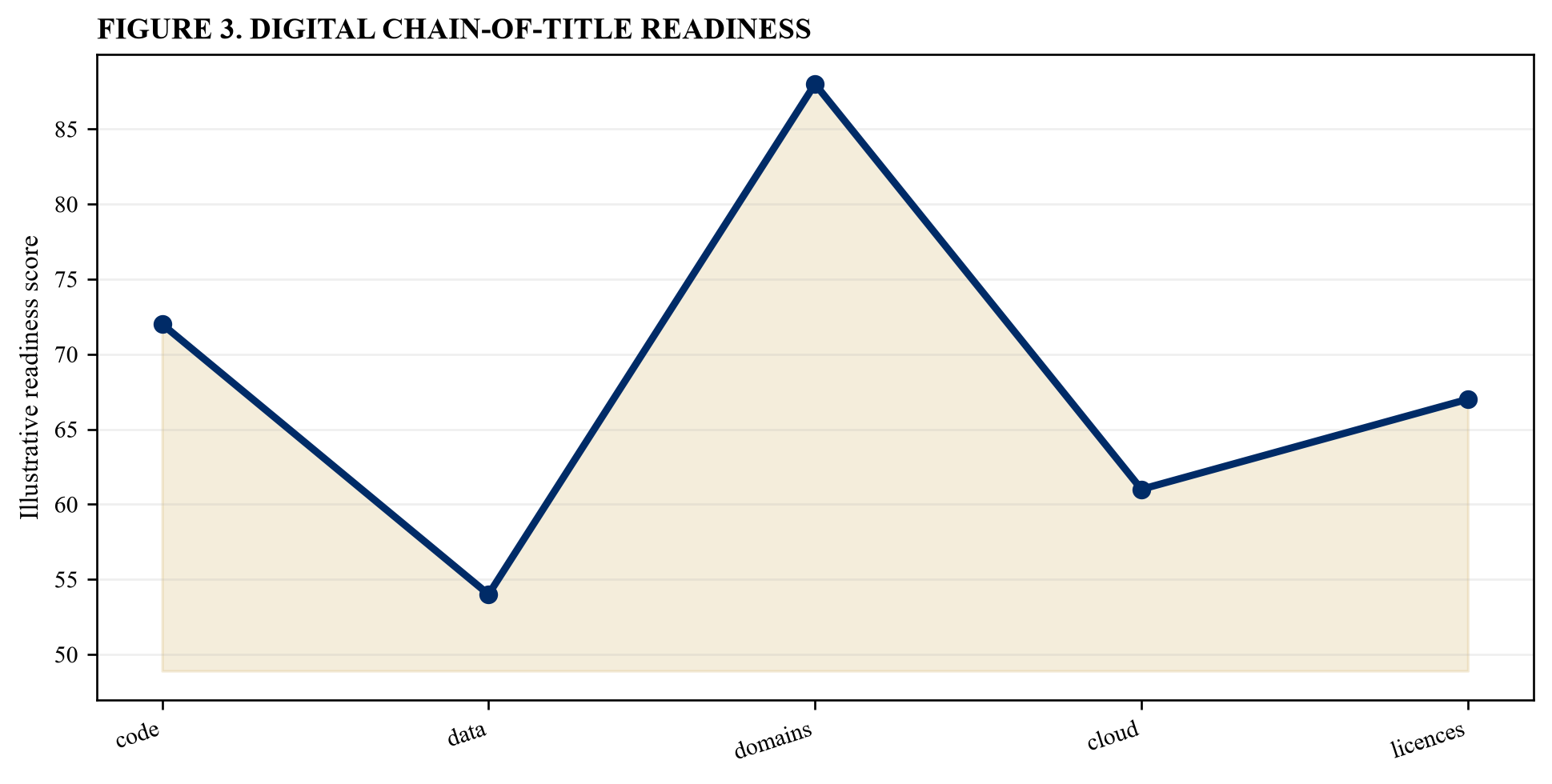 Figure 3. Digital chain-of-title readiness