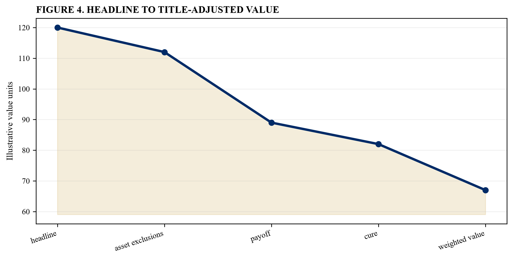 Figure 4. Headline to title-adjusted value