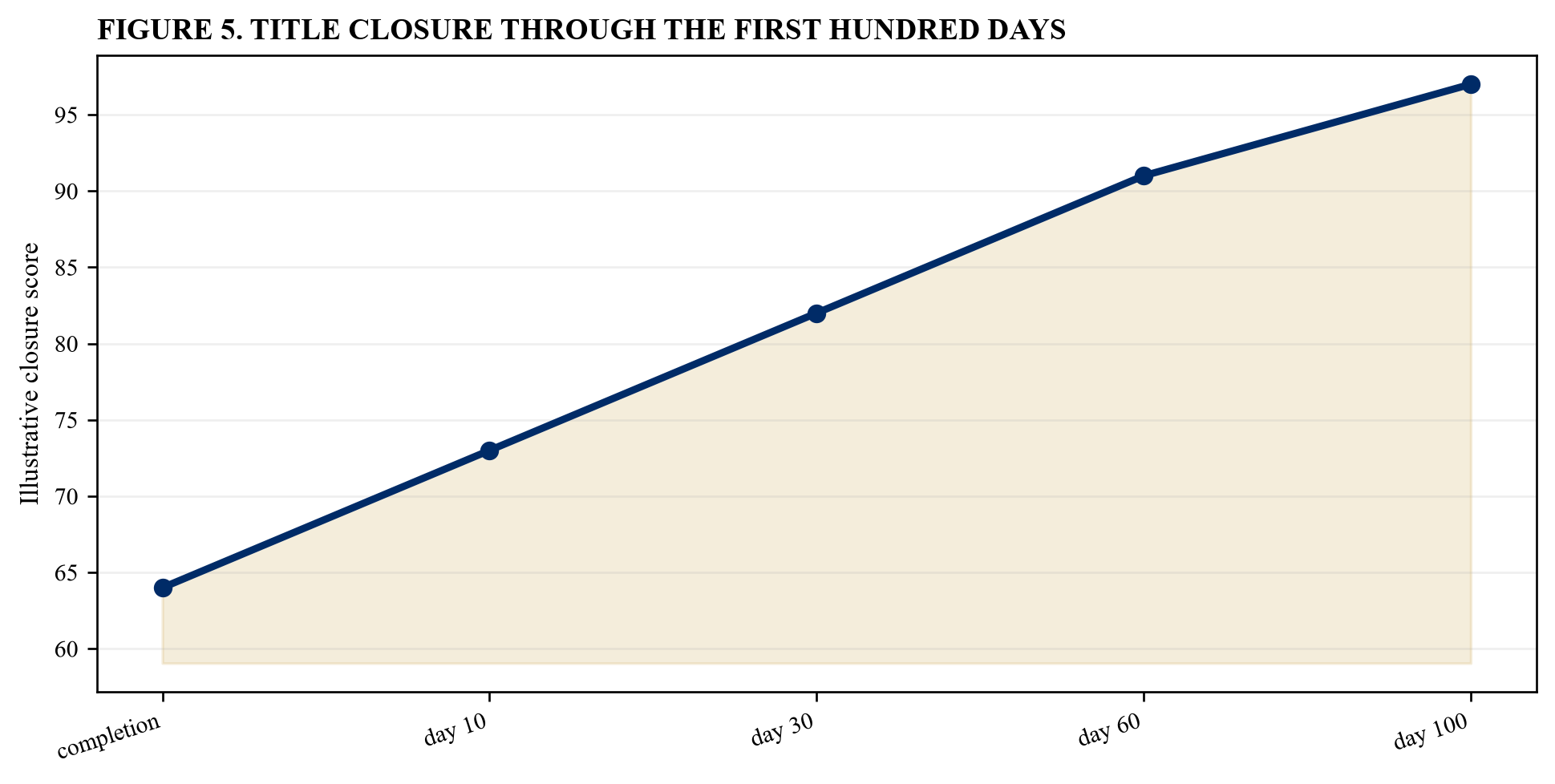 Figure 5. Title closure through the first hundred days
