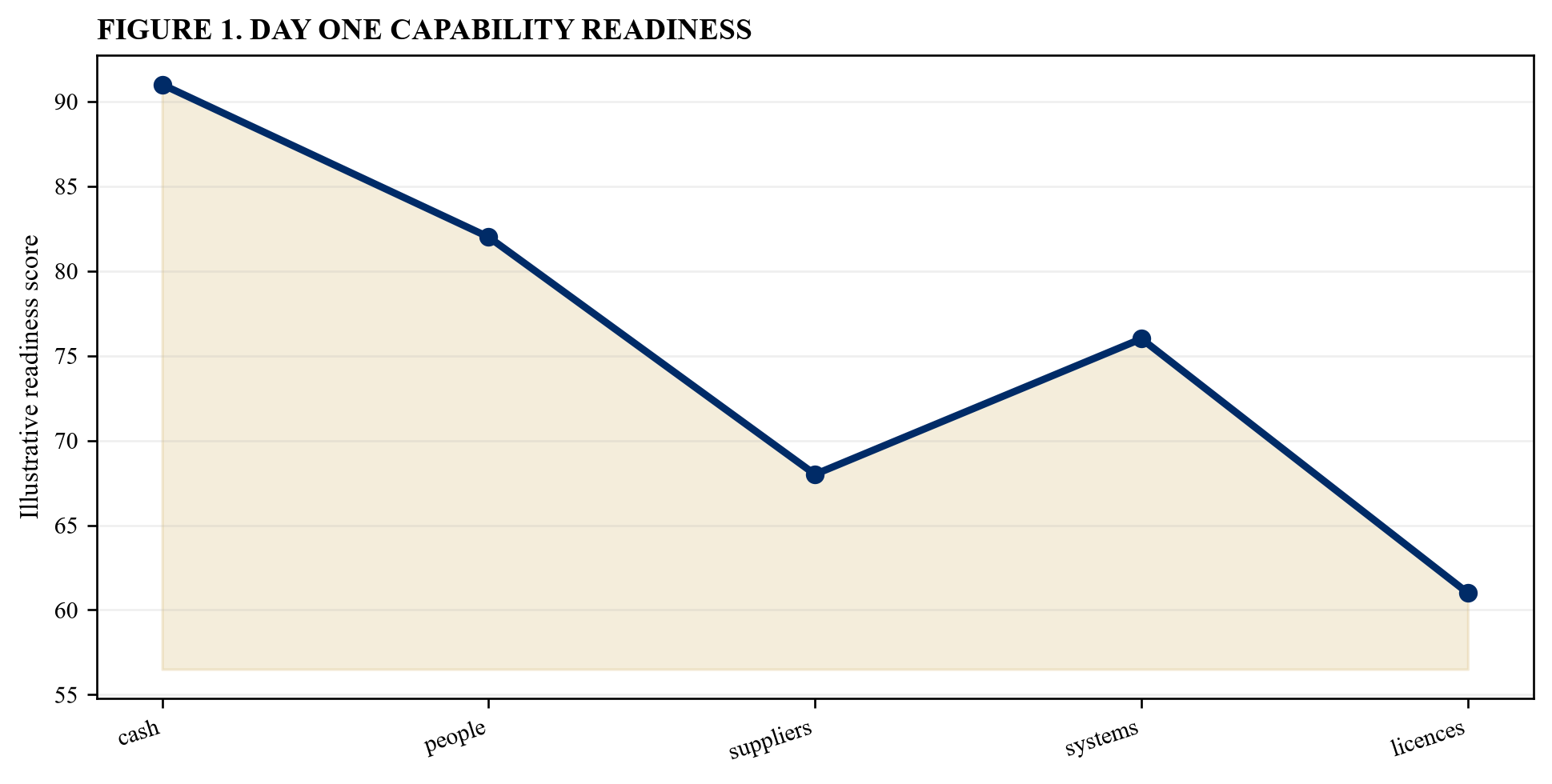 Figure 1. Day One capability readiness