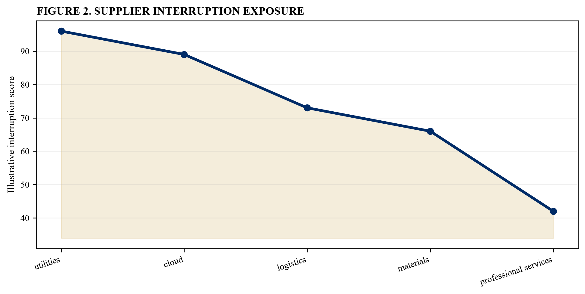 Figure 2. Supplier interruption exposure
