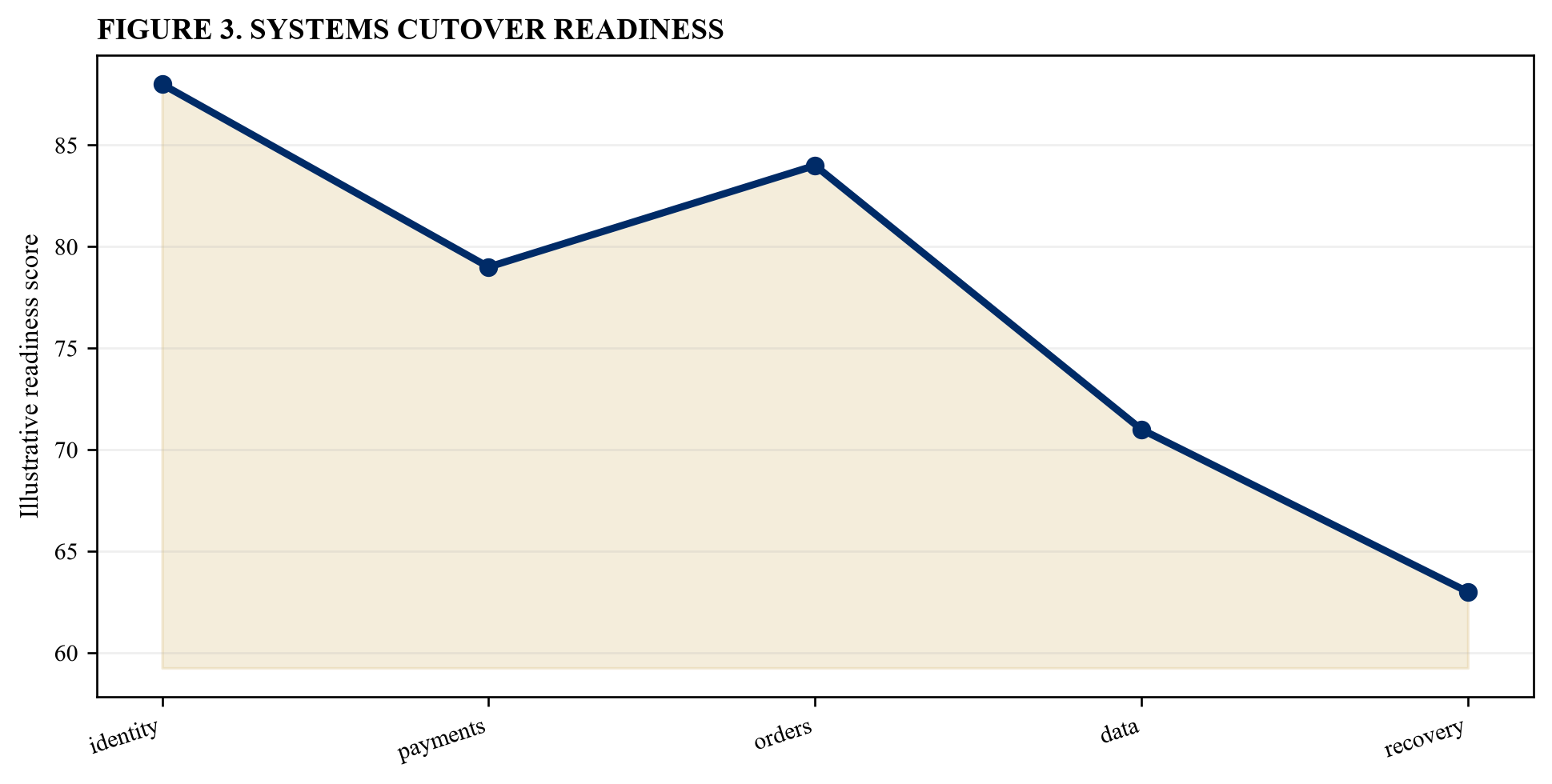 Figure 3. Systems cutover readiness