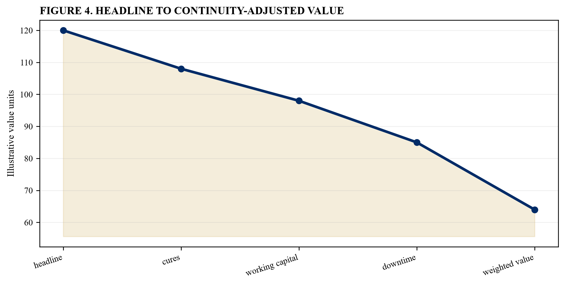 Figure 4. Headline to continuity-adjusted value