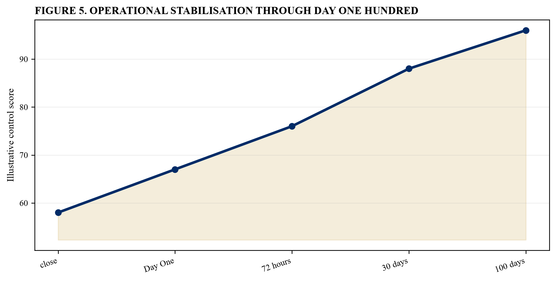 Figure 5. Operational stabilisation through day one hundred