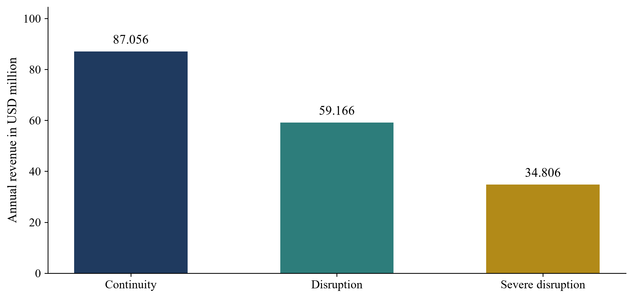 Figure 1. Revenue across the hypothetical cases