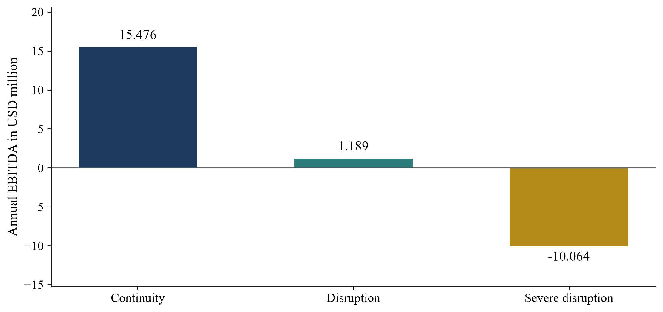 Figure 2. EBITDA after fixed and retention expenditure