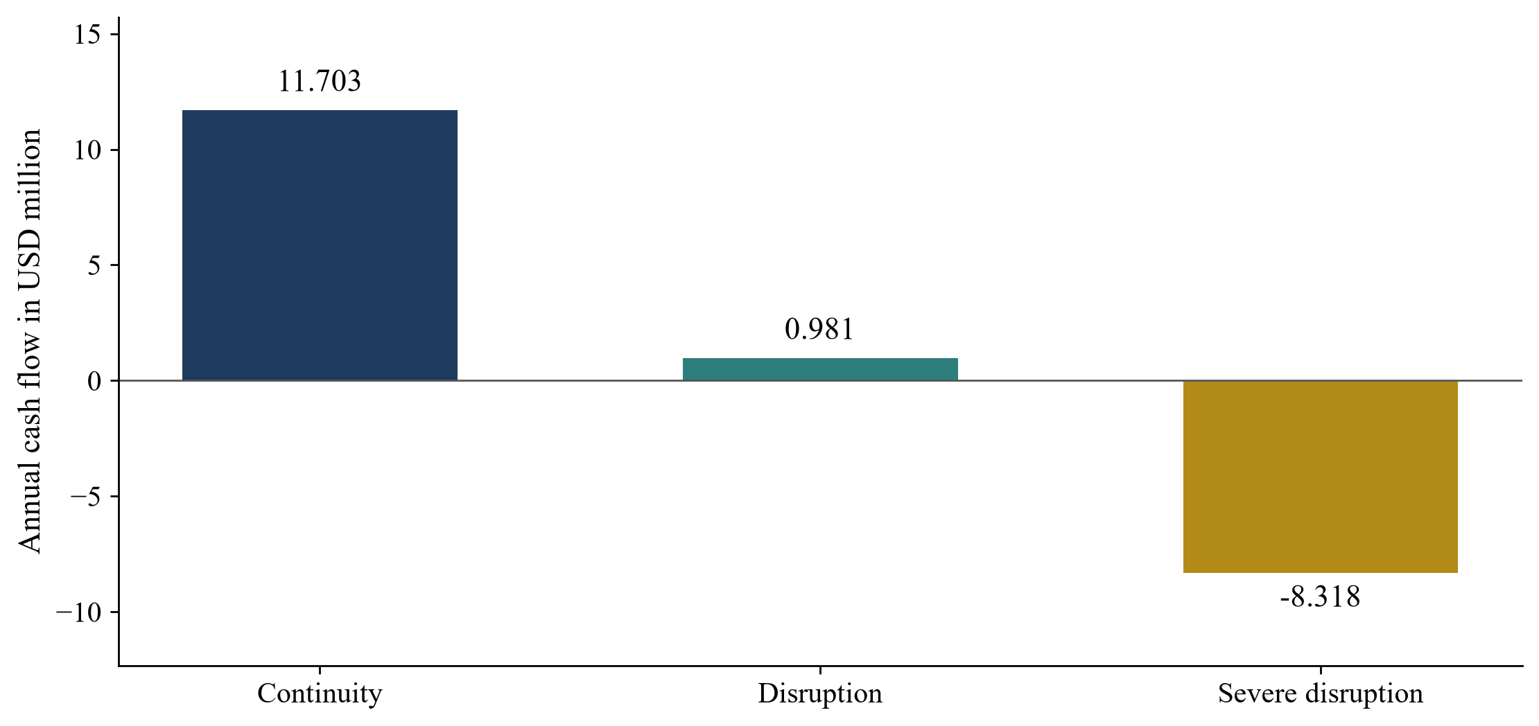 Figure 3. Annual operating cash flow before financing