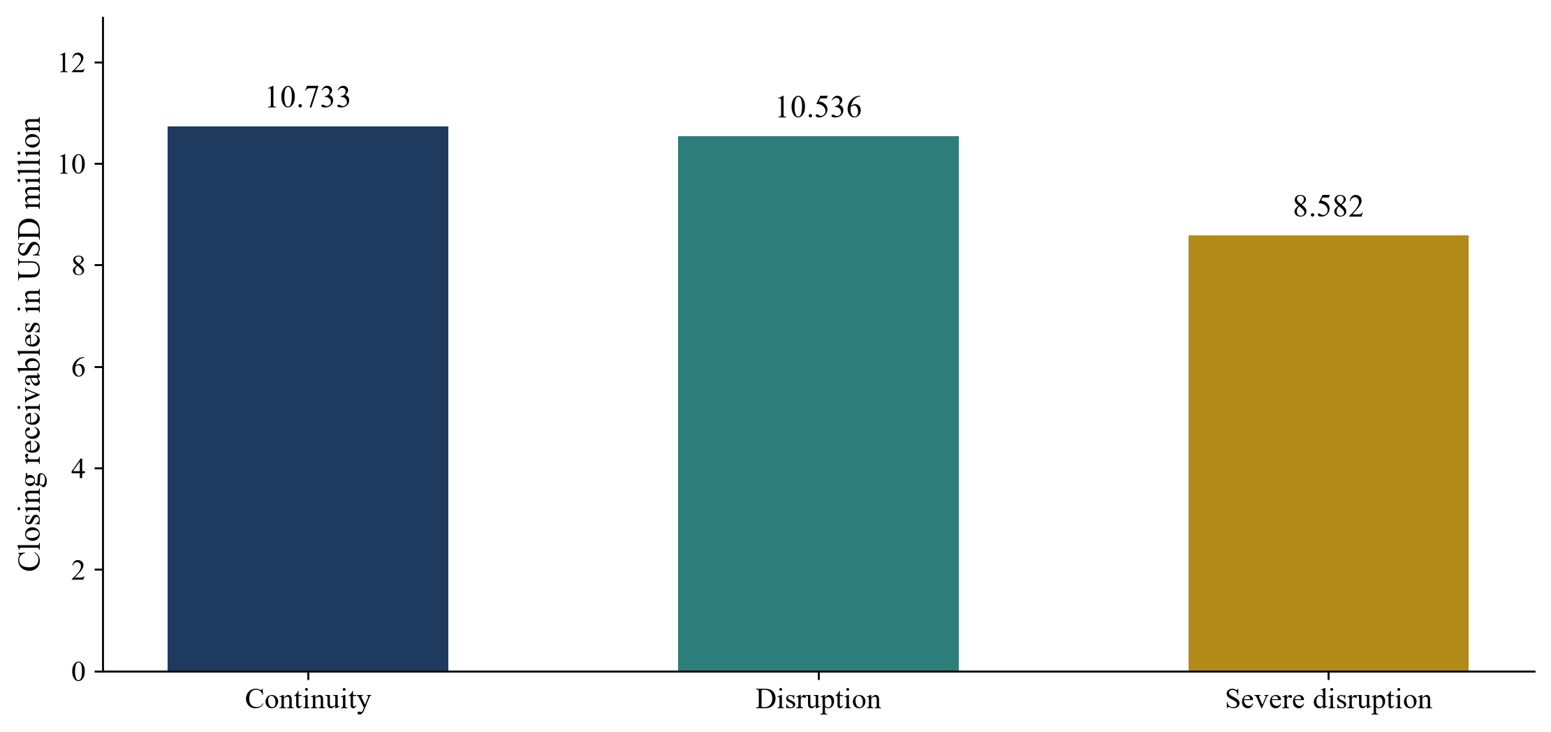 Figure 4. Closing receivables under different collection periods