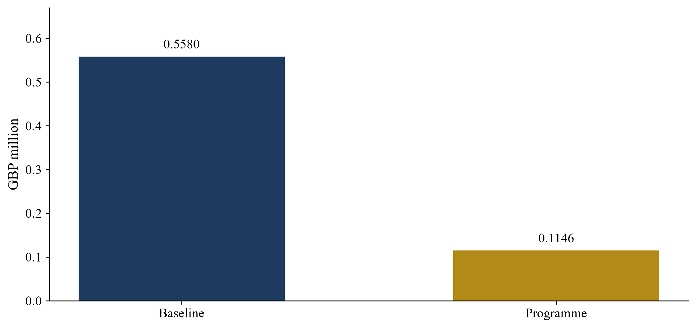Figure 1. Expected loss under the hypothetical cases
