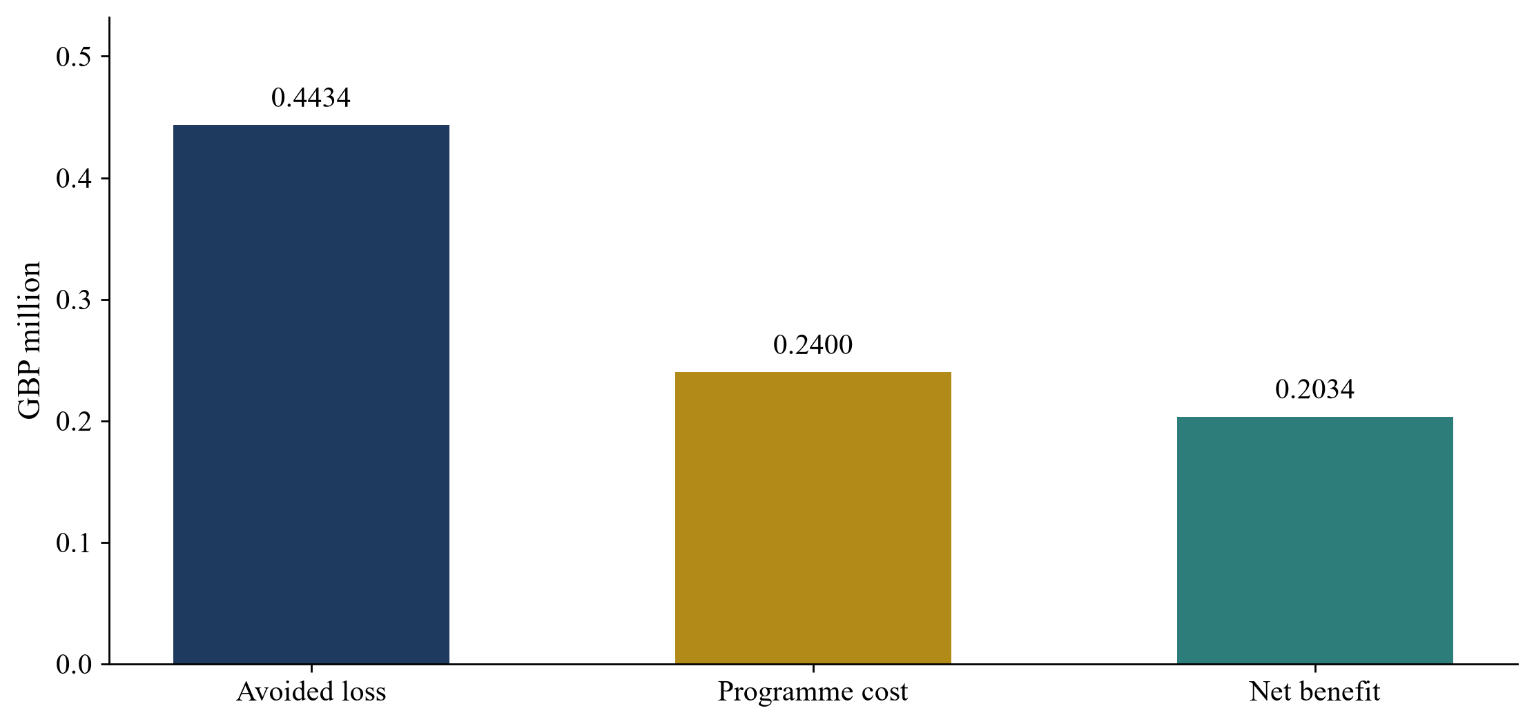 Figure 2. Hypothetical programme economics
