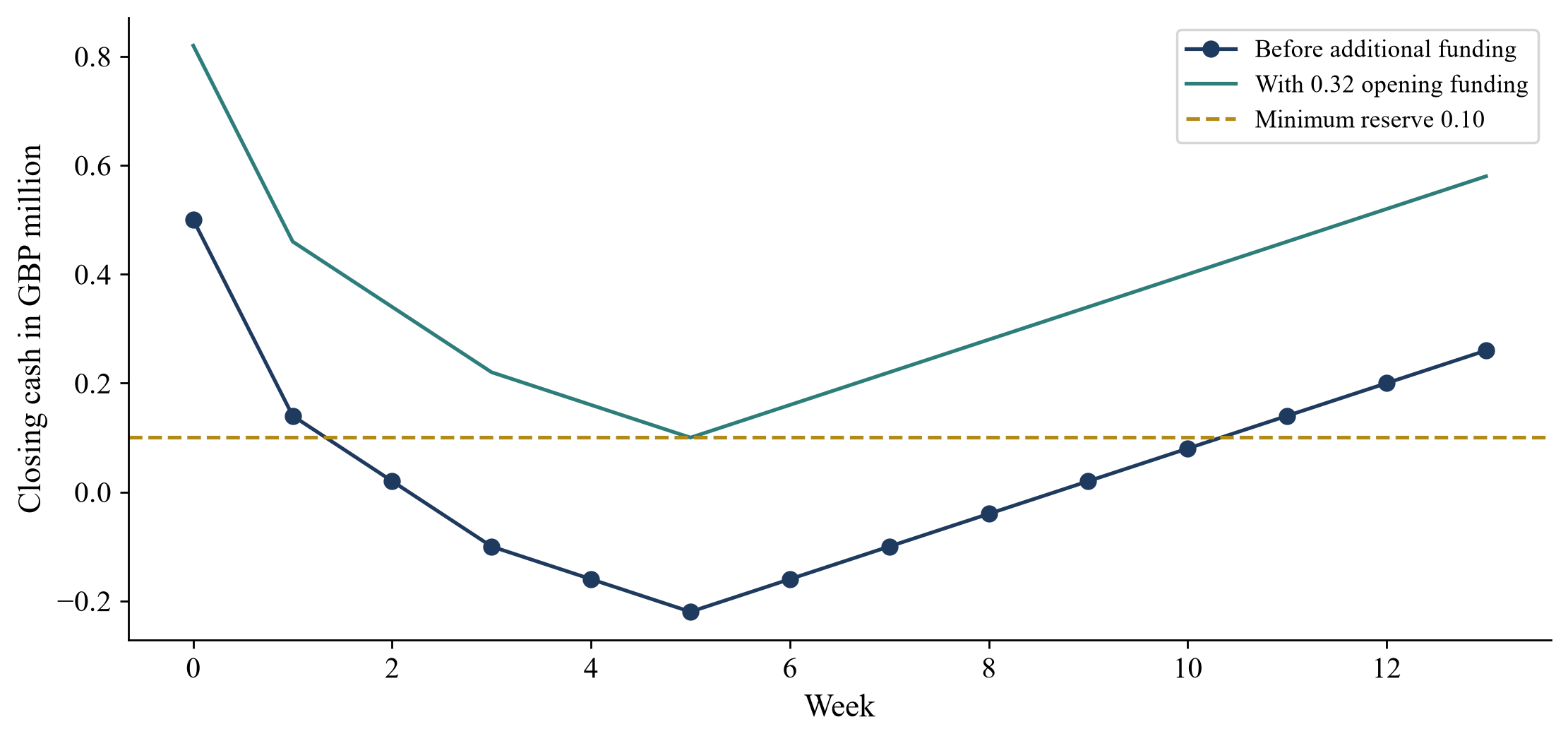 Figure 3. Hypothetical thirteen-week cash path