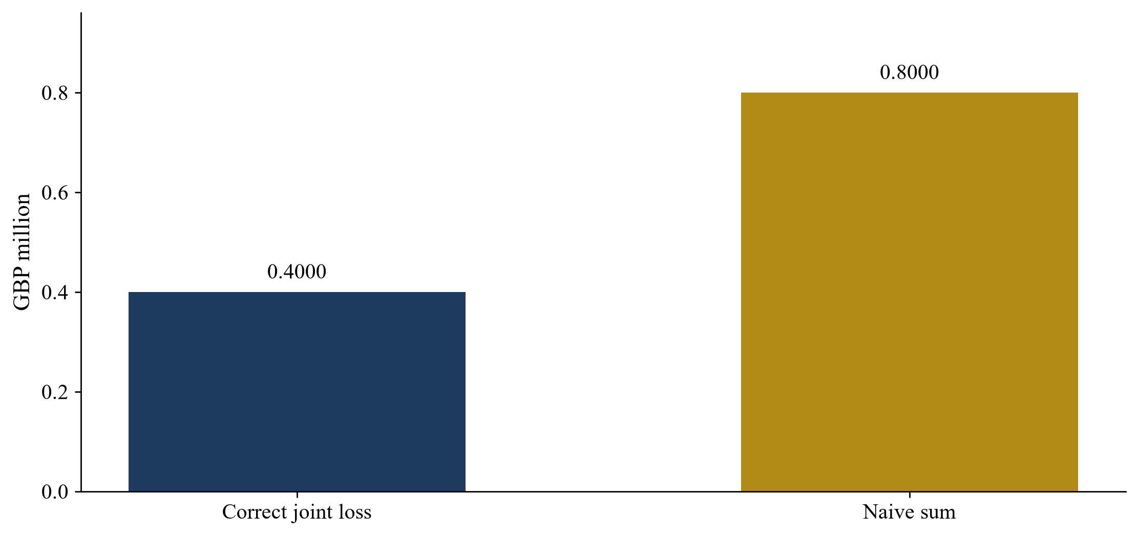 Figure 4. Shared-project loss and double counting