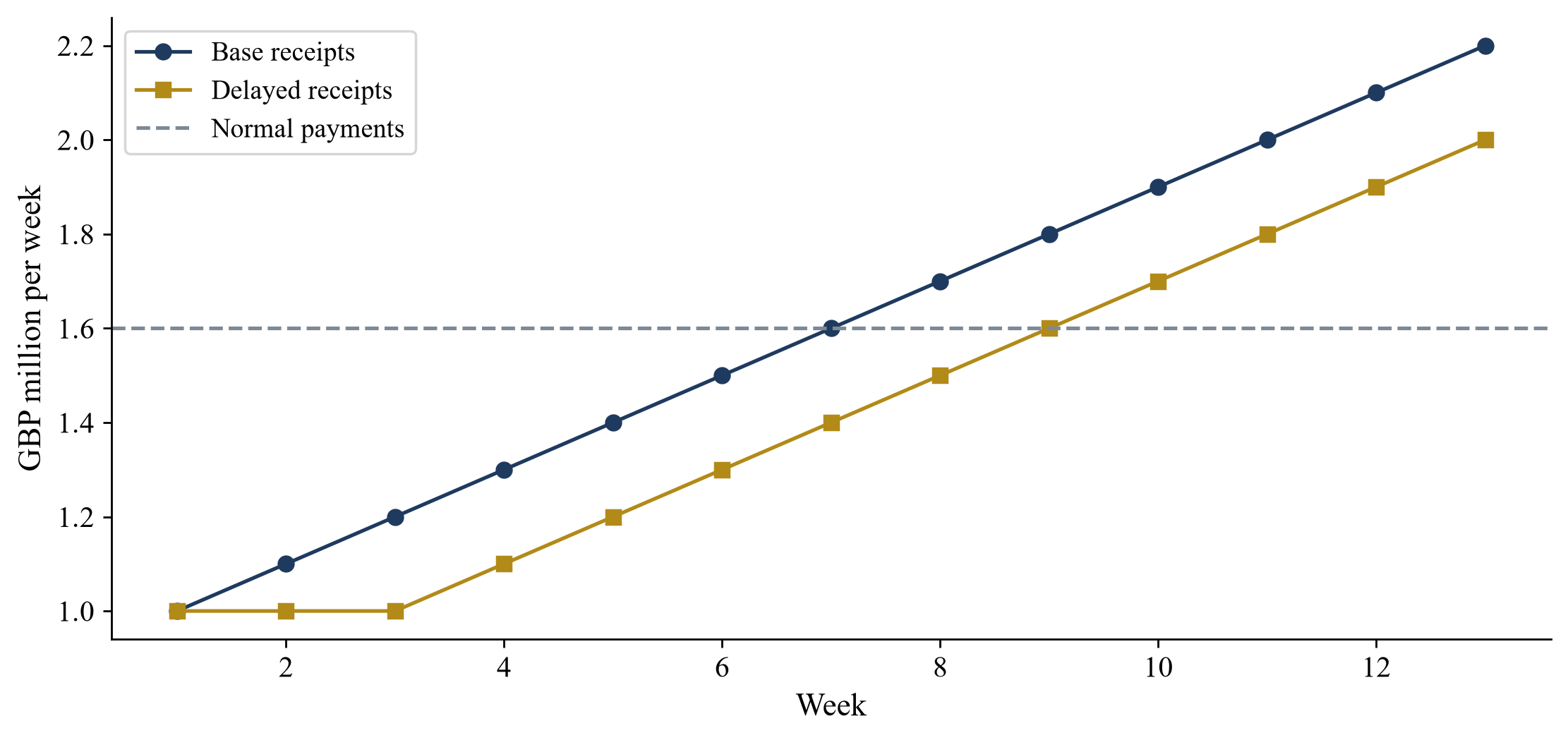 Figure 1. Hypothetical receipts and normal payments
