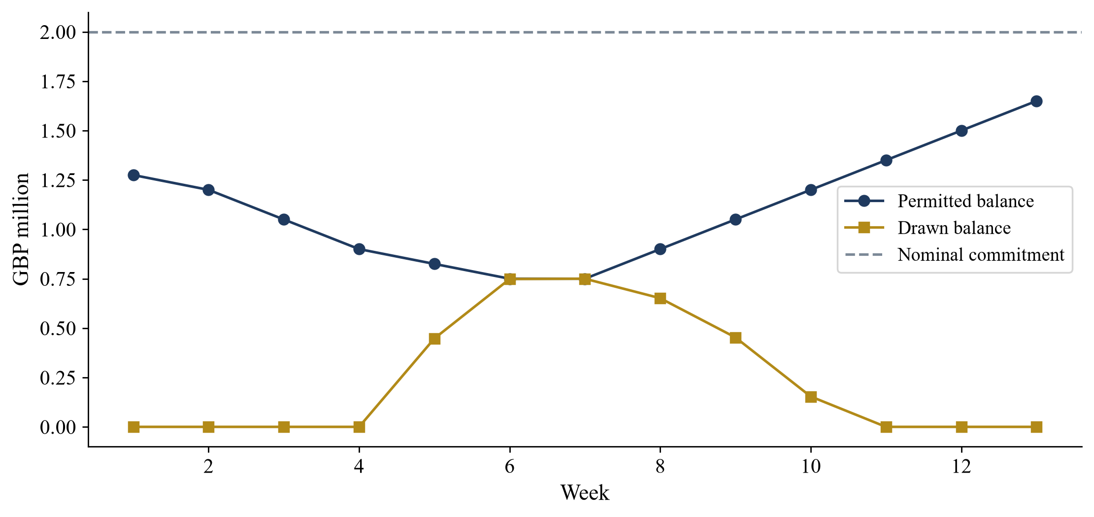 Figure 2. Borrowing limit and drawn balance in the base case