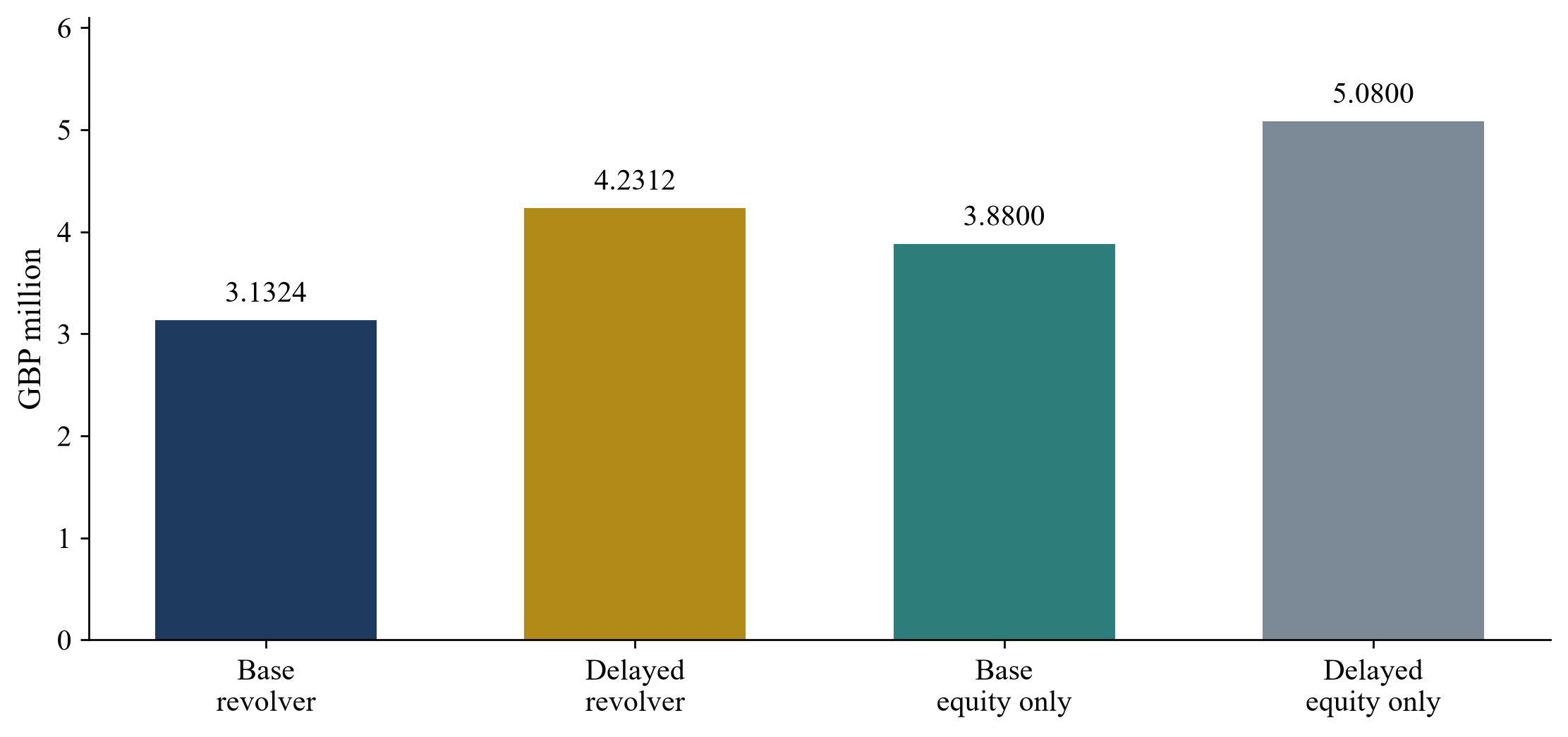 Figure 3. Opening equity required under the four cases