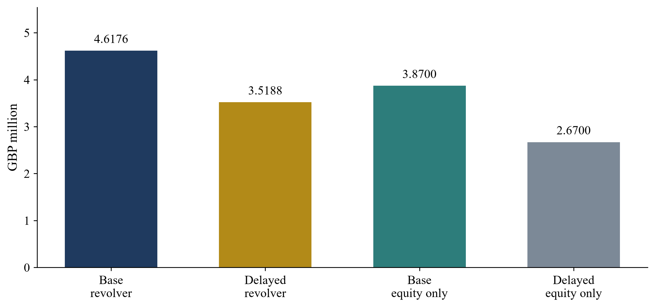 Figure 4. Consideration capacity within the hypothetical budget