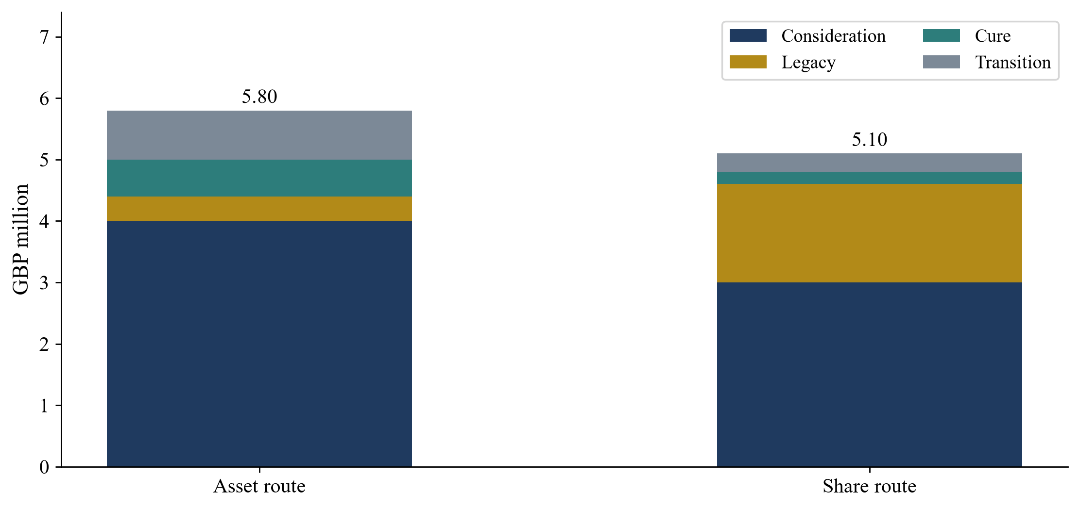 Figure 1. Composition of hypothetical upfront outlays