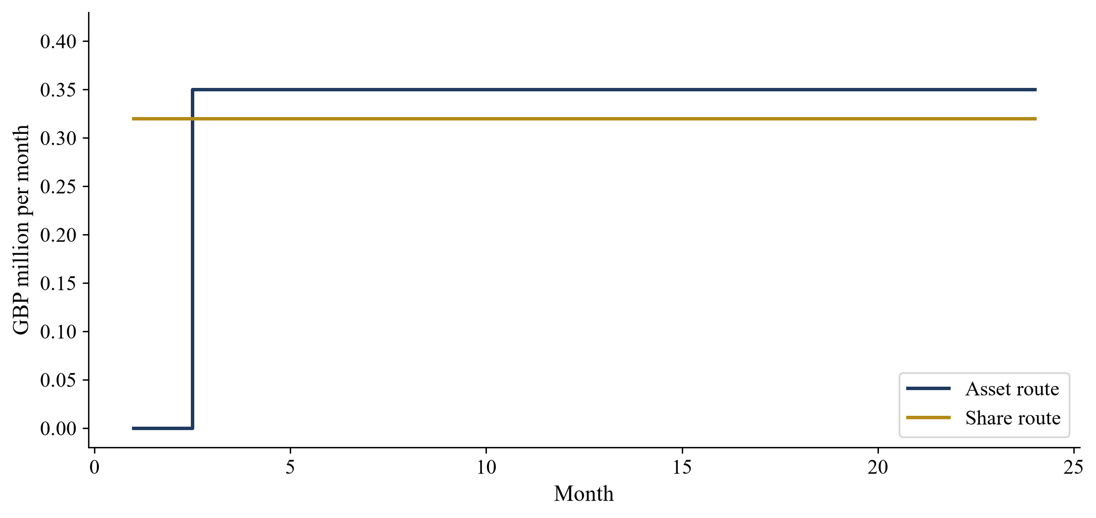Figure 2. Month-end net operating cash in the base cases