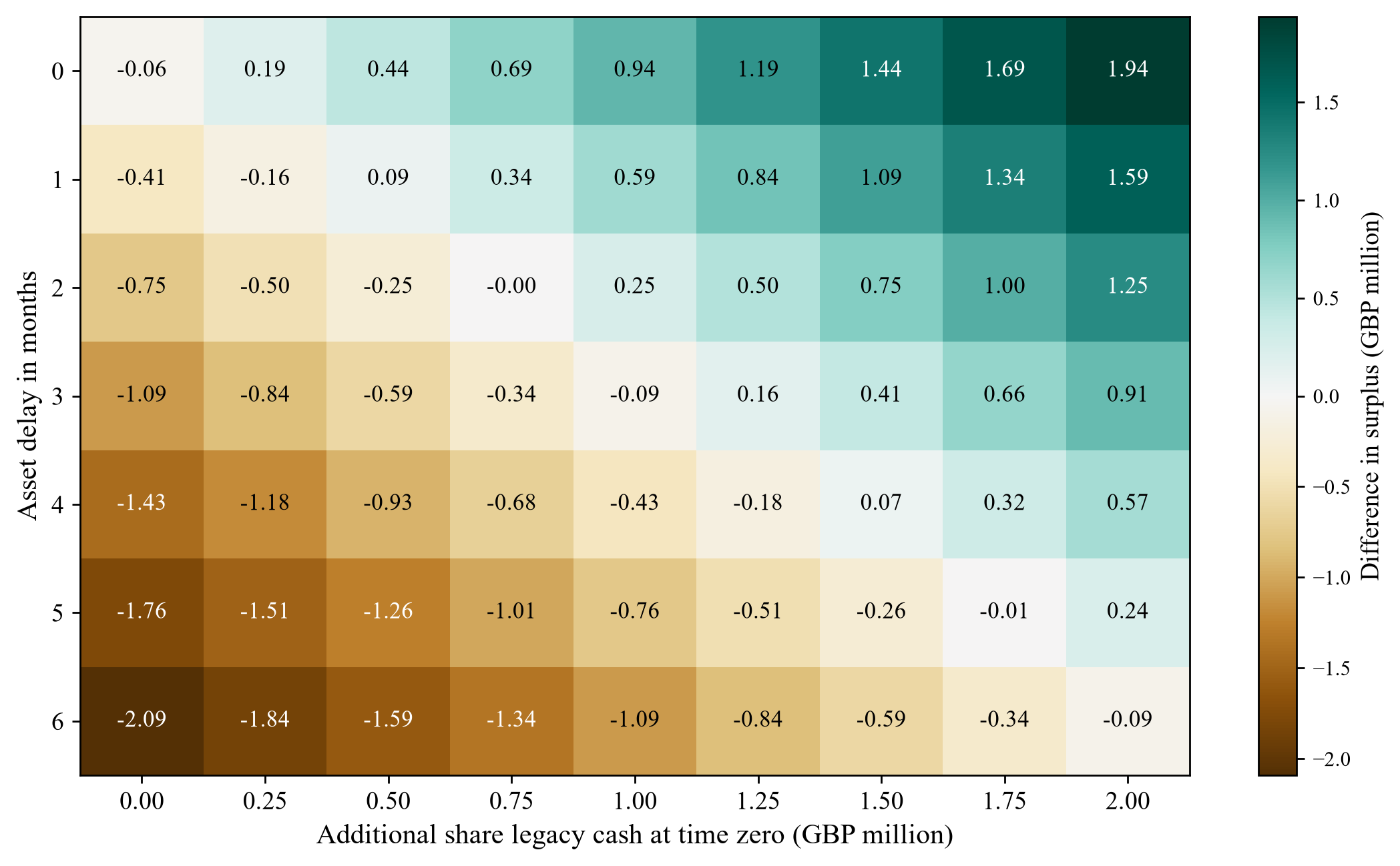 Figure 4. Asset surplus less share surplus