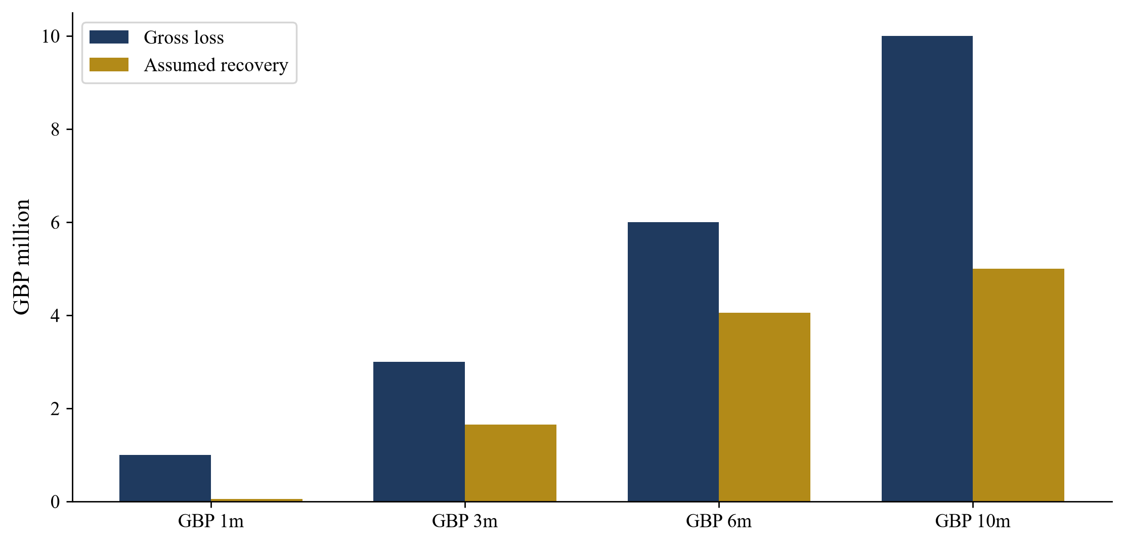 Figure 1. Hypothetical gross loss and assumed recovery