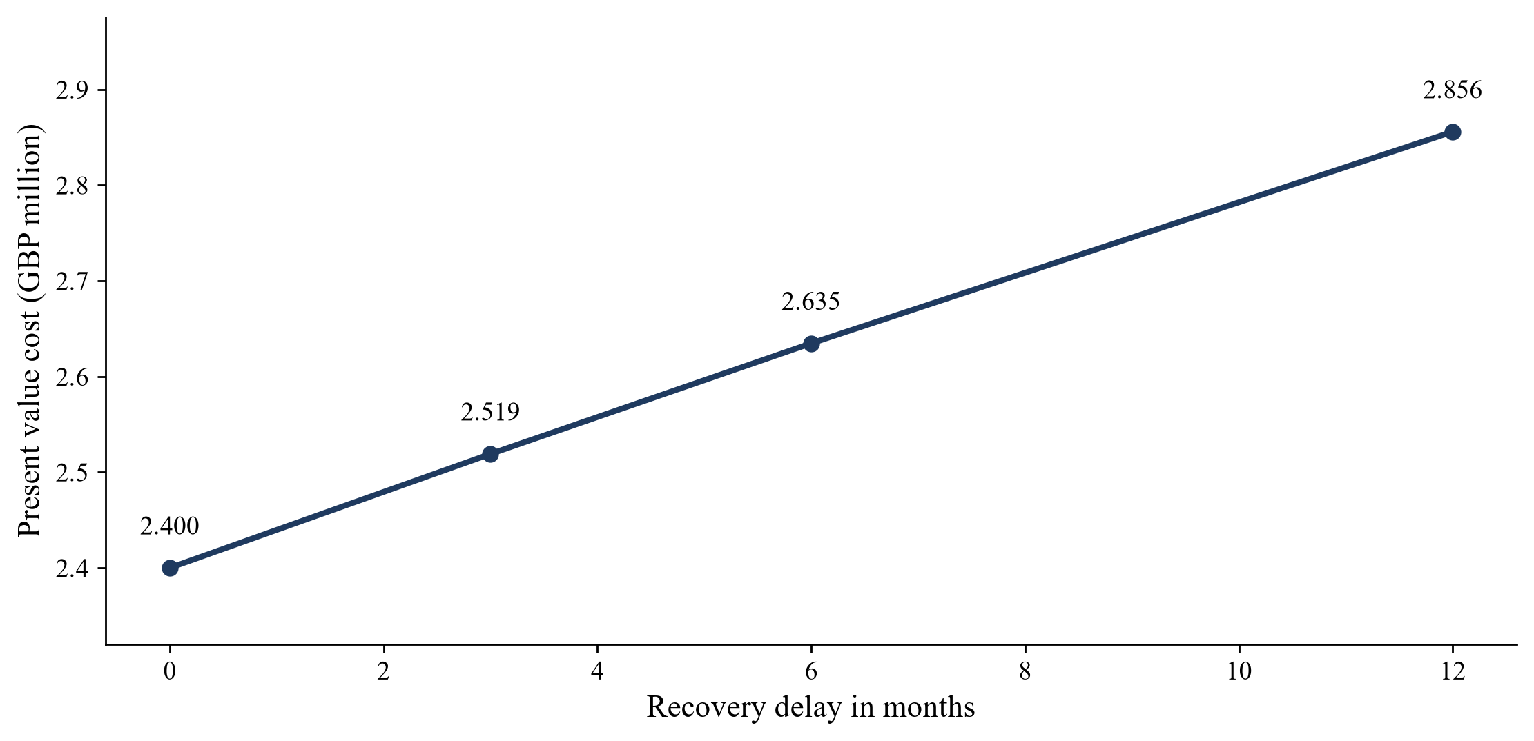 Figure 2. Present value cost as assumed recovery is delayed