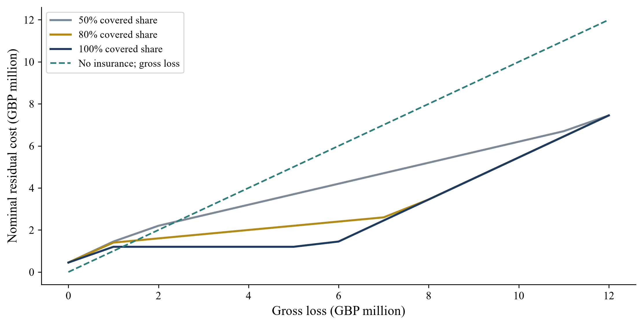 Figure 3. Residual cost under three mechanical coverage shares