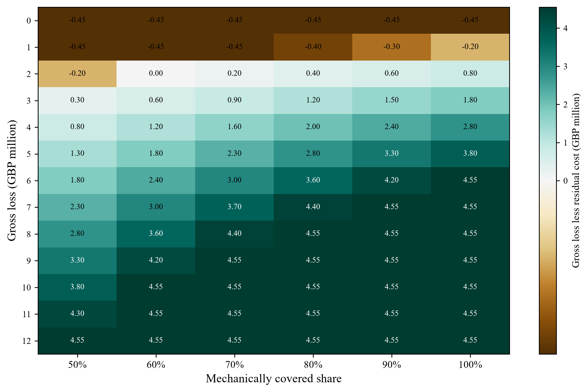 Figure 4. Hypothetical cost reduction relative to gross loss