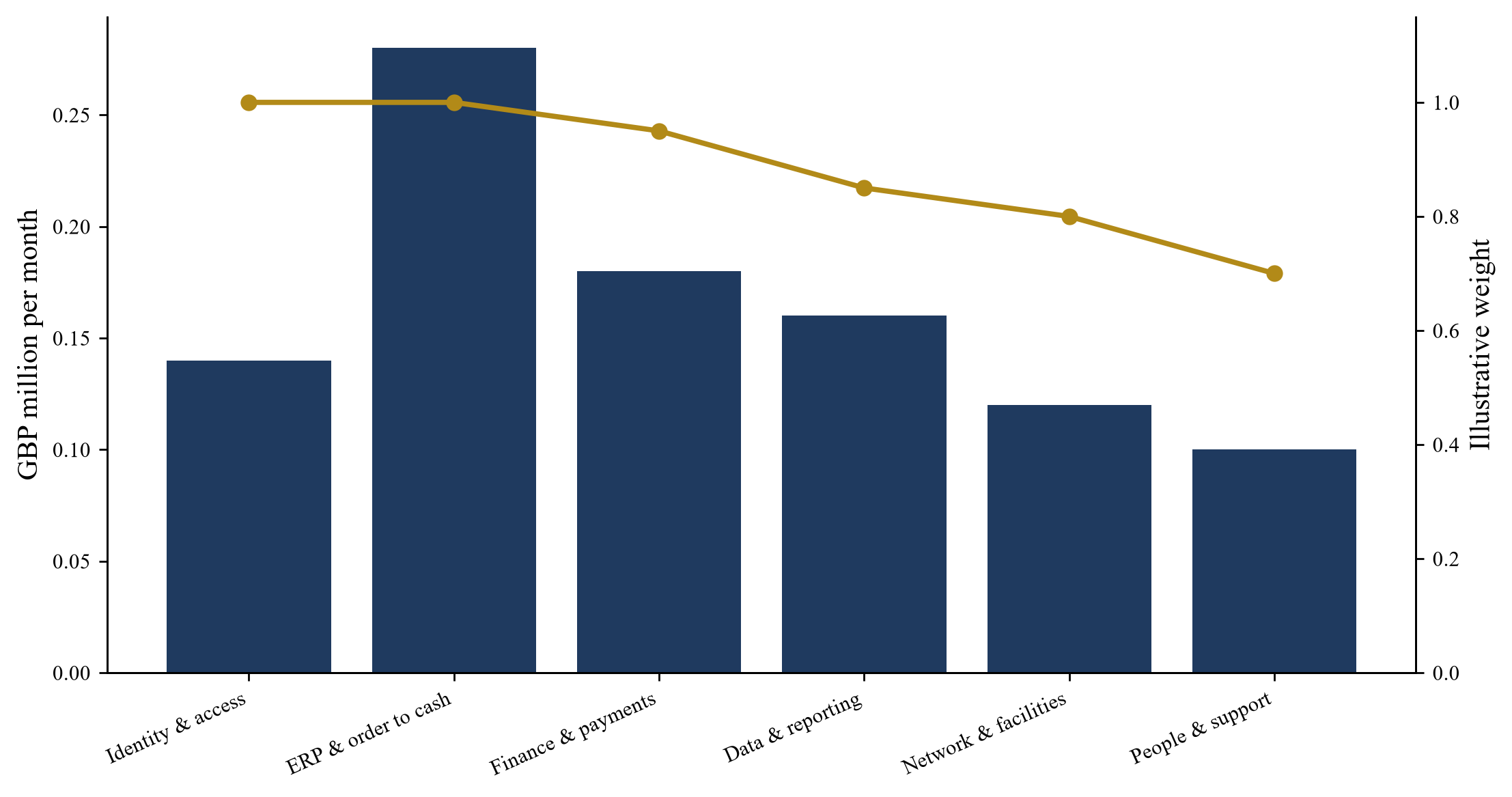 Figure 1. Illustrative monthly charge and dependency weight by workstream