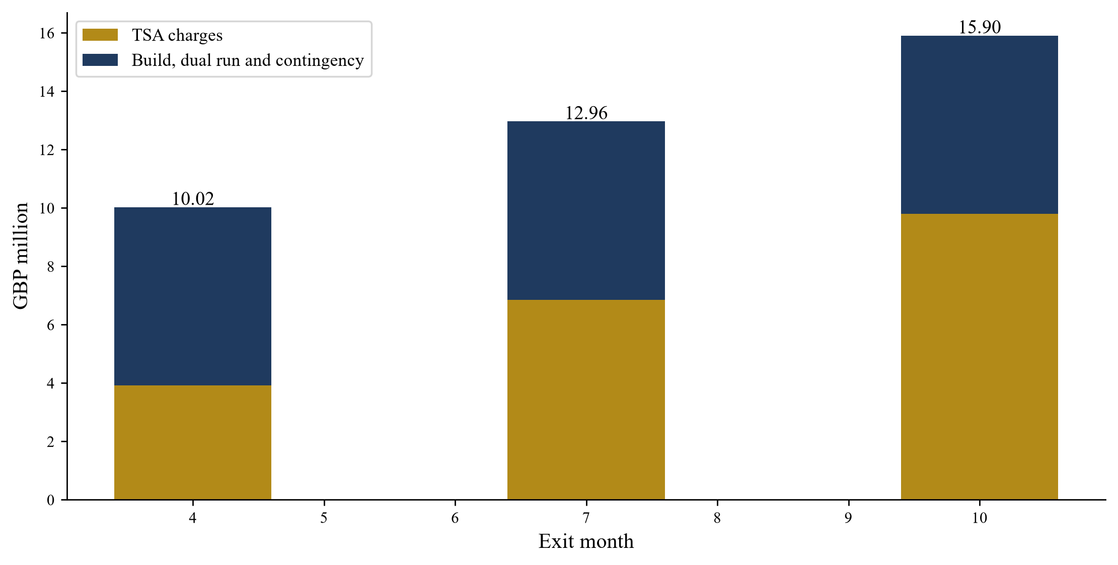 Figure 2. Hypothetical total transition cash by exit month
