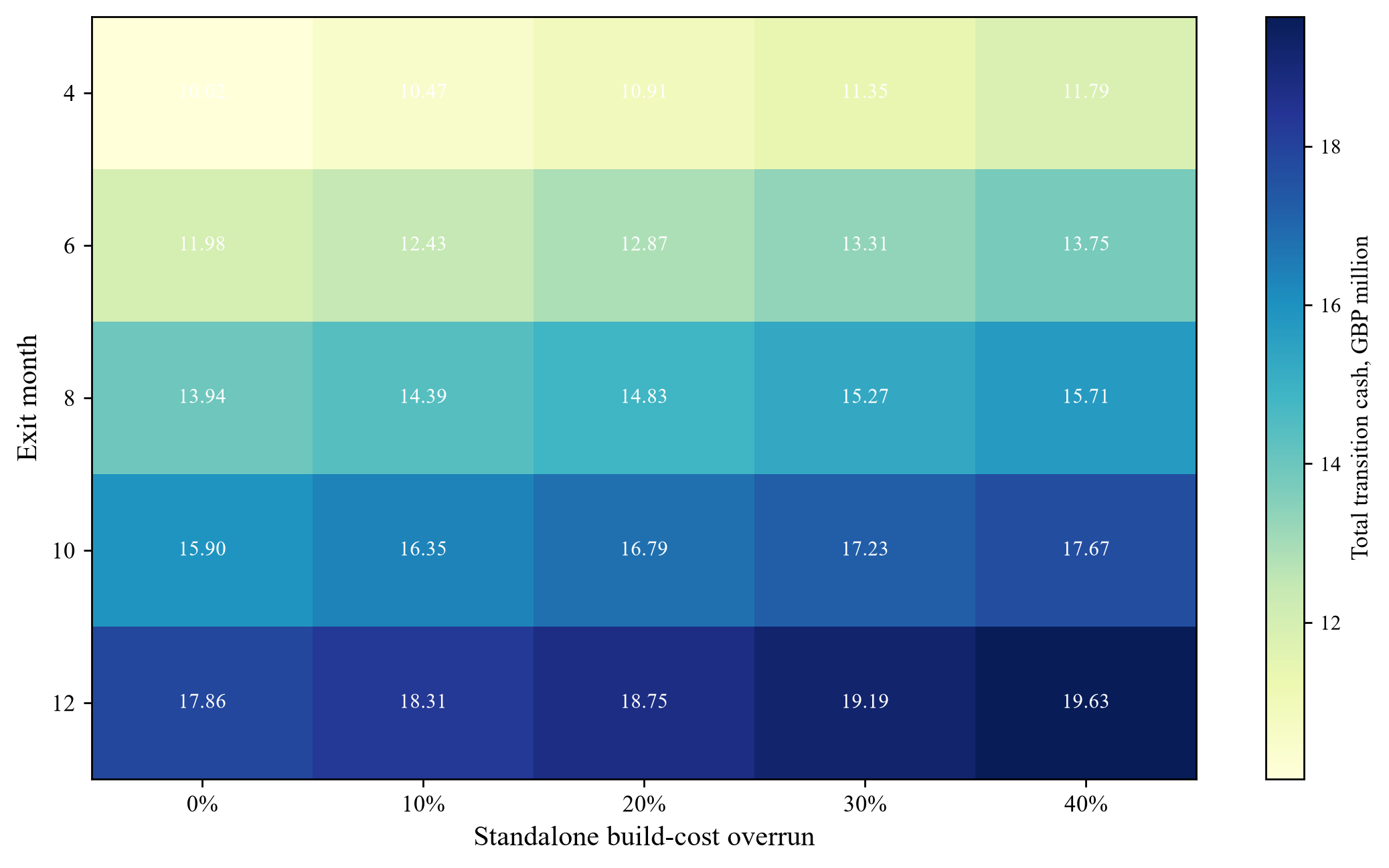 Figure 3. Hypothetical total cash sensitivity