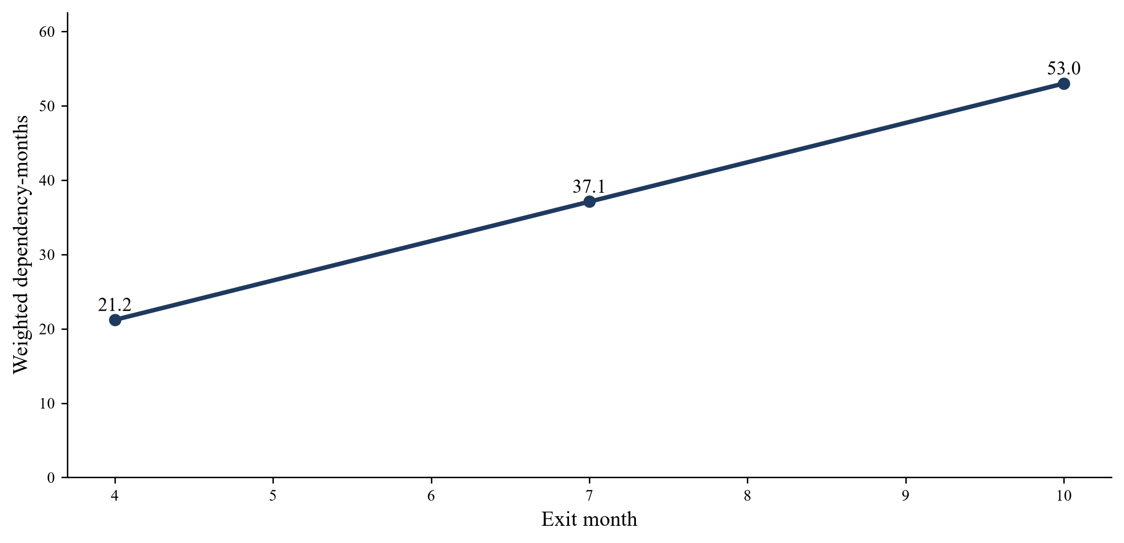 Figure 4. Hypothetical weighted dependency-months