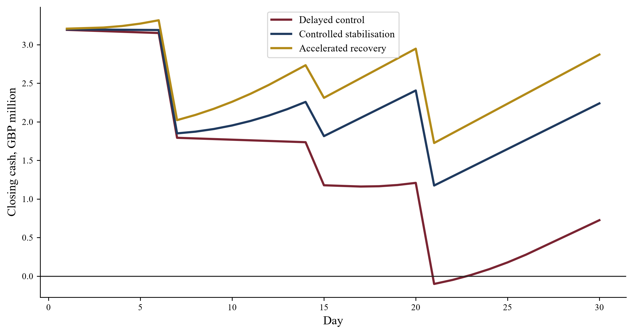 Figure 1. Hypothetical daily closing cash across three cases