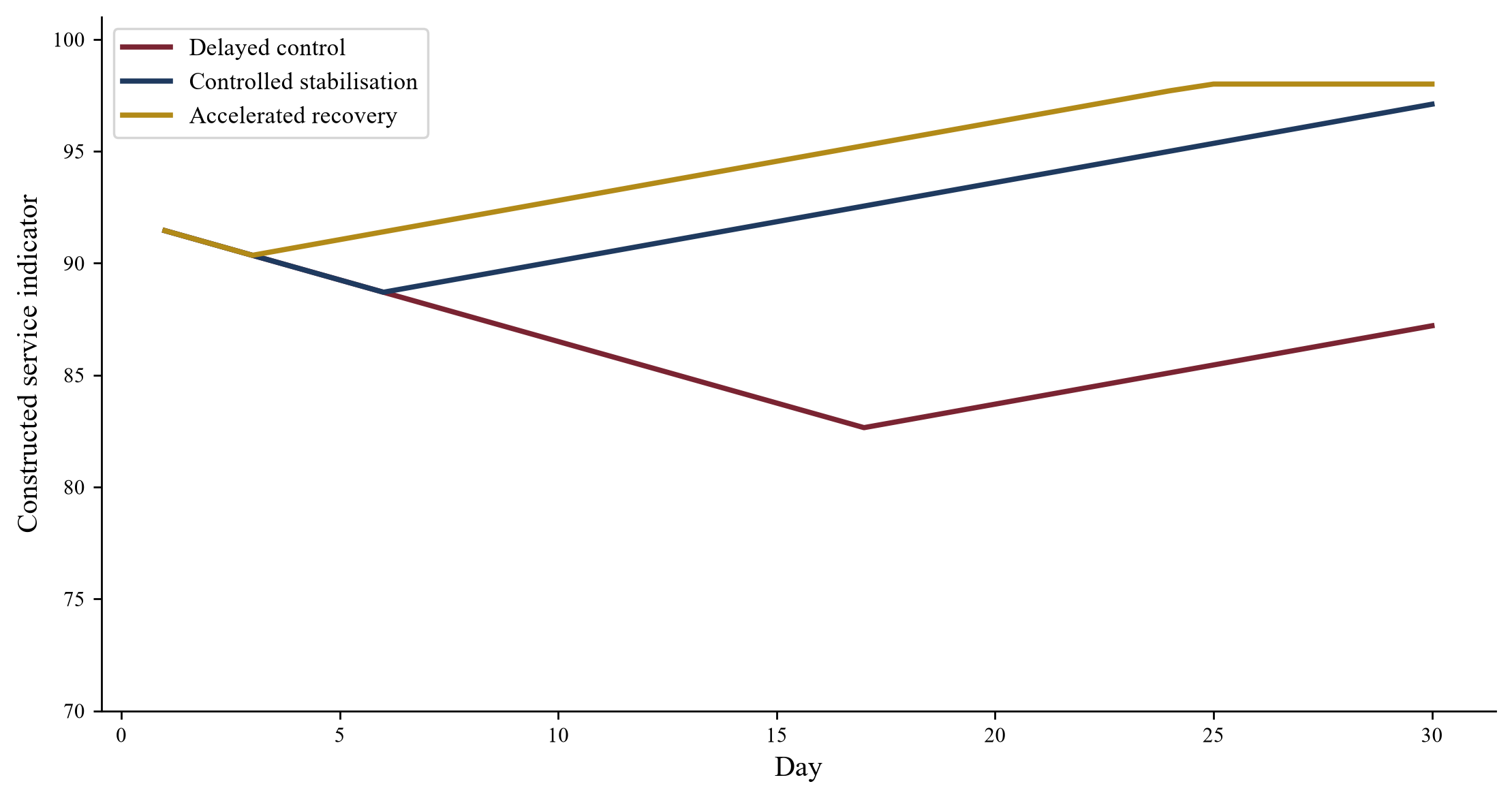 Figure 2. Hypothetical service indicator across three cases