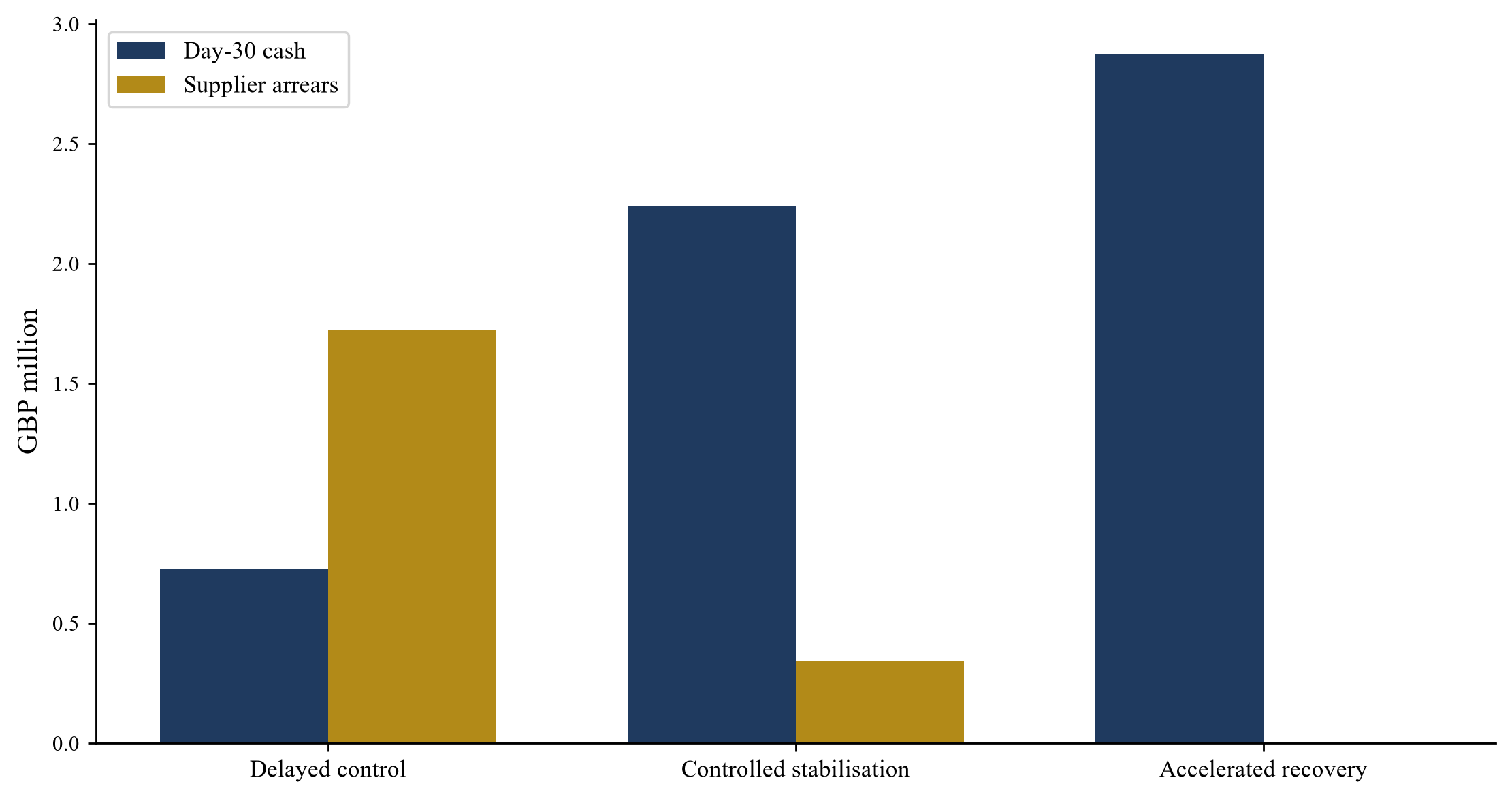 Figure 3. Hypothetical cash and supplier-arrears comparison
