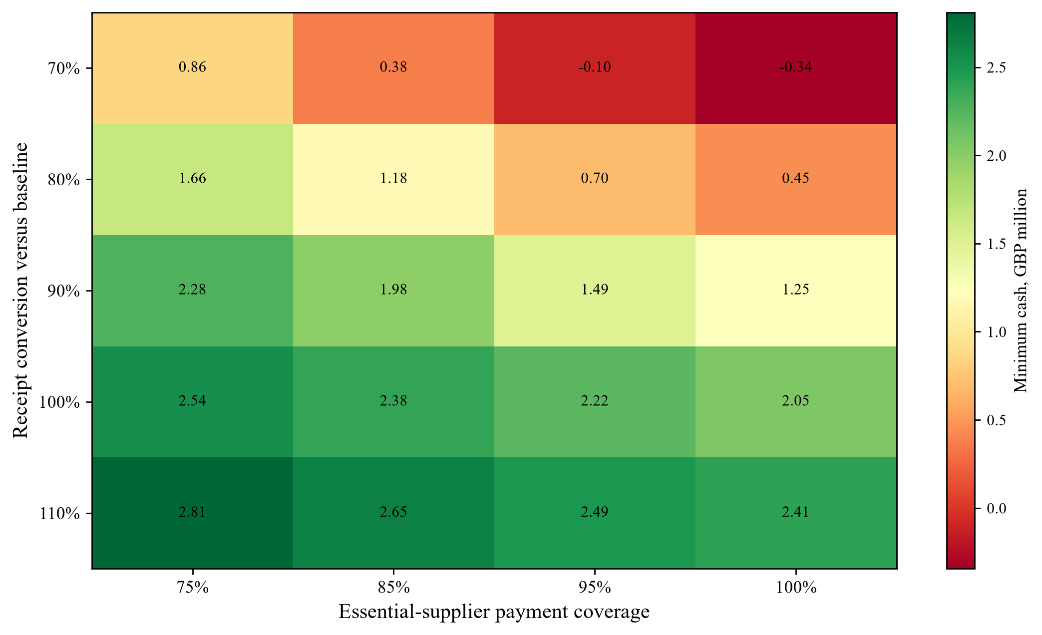 Figure 4. Hypothetical minimum-cash sensitivity