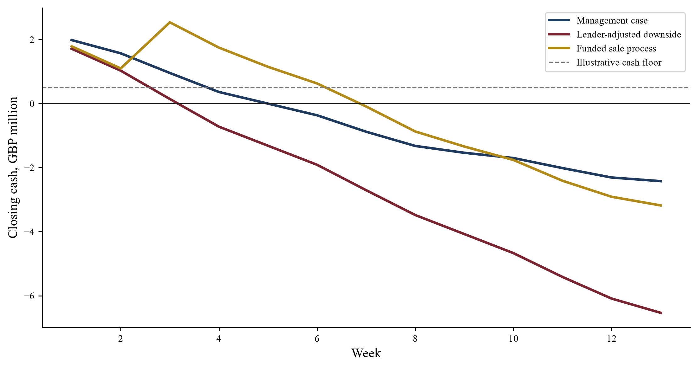 Figure 1. Hypothetical weekly closing cash by case