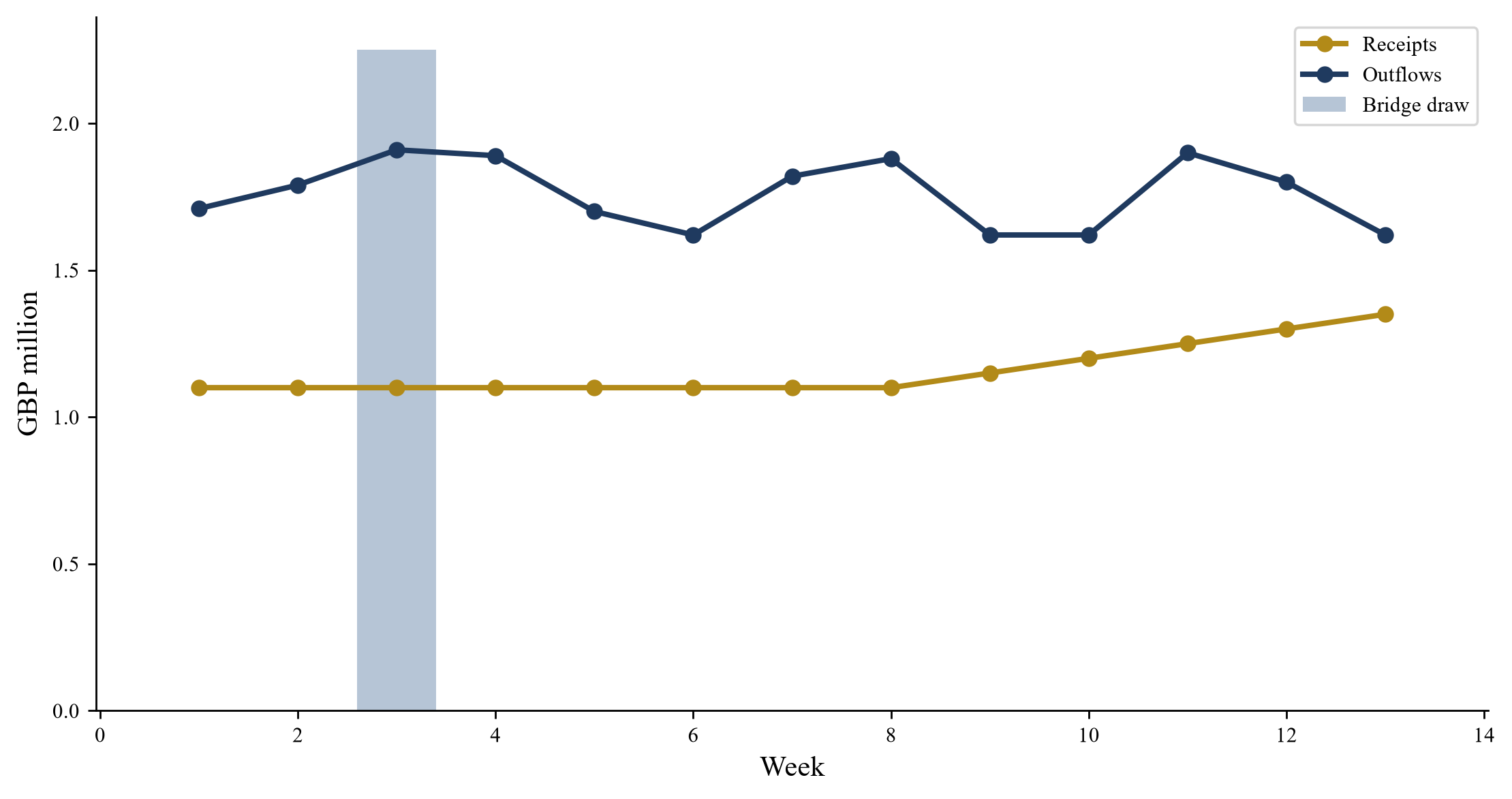 Figure 2. Hypothetical weekly receipts and outflows in the funded case