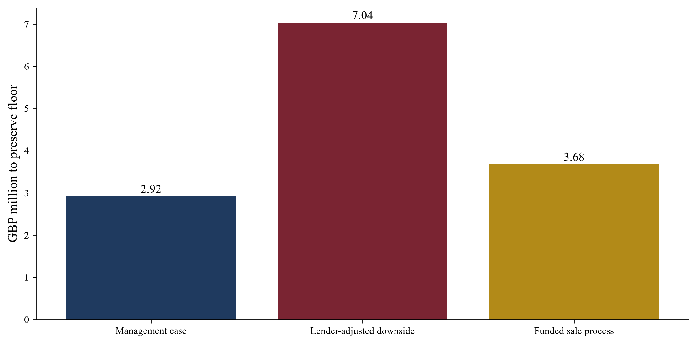 Figure 3. Hypothetical funding requirement by case