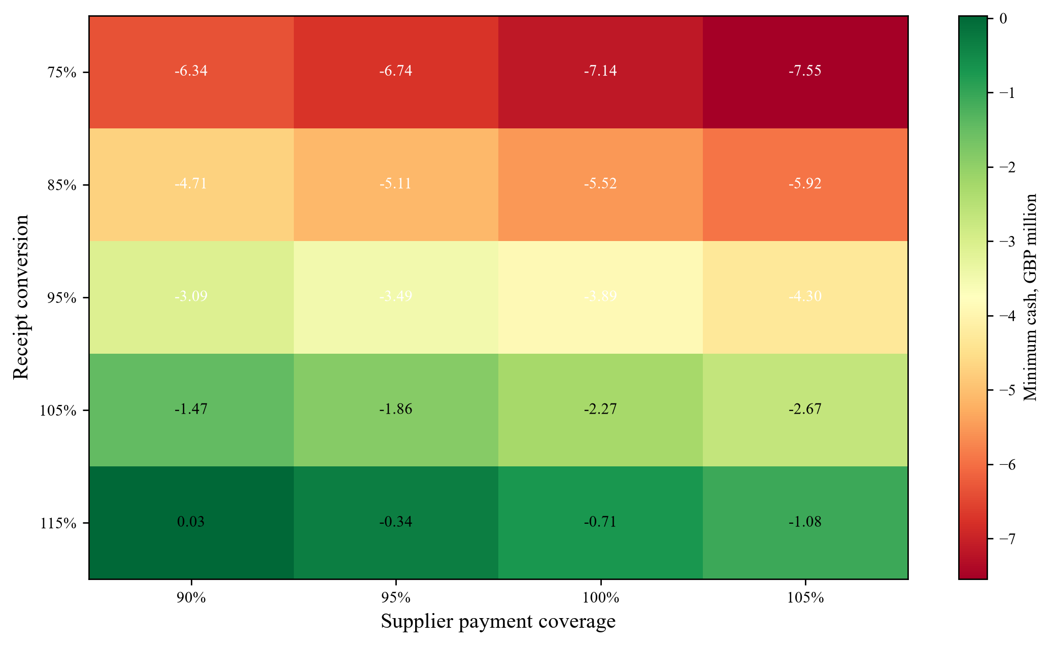 Figure 4. Hypothetical minimum-cash sensitivity