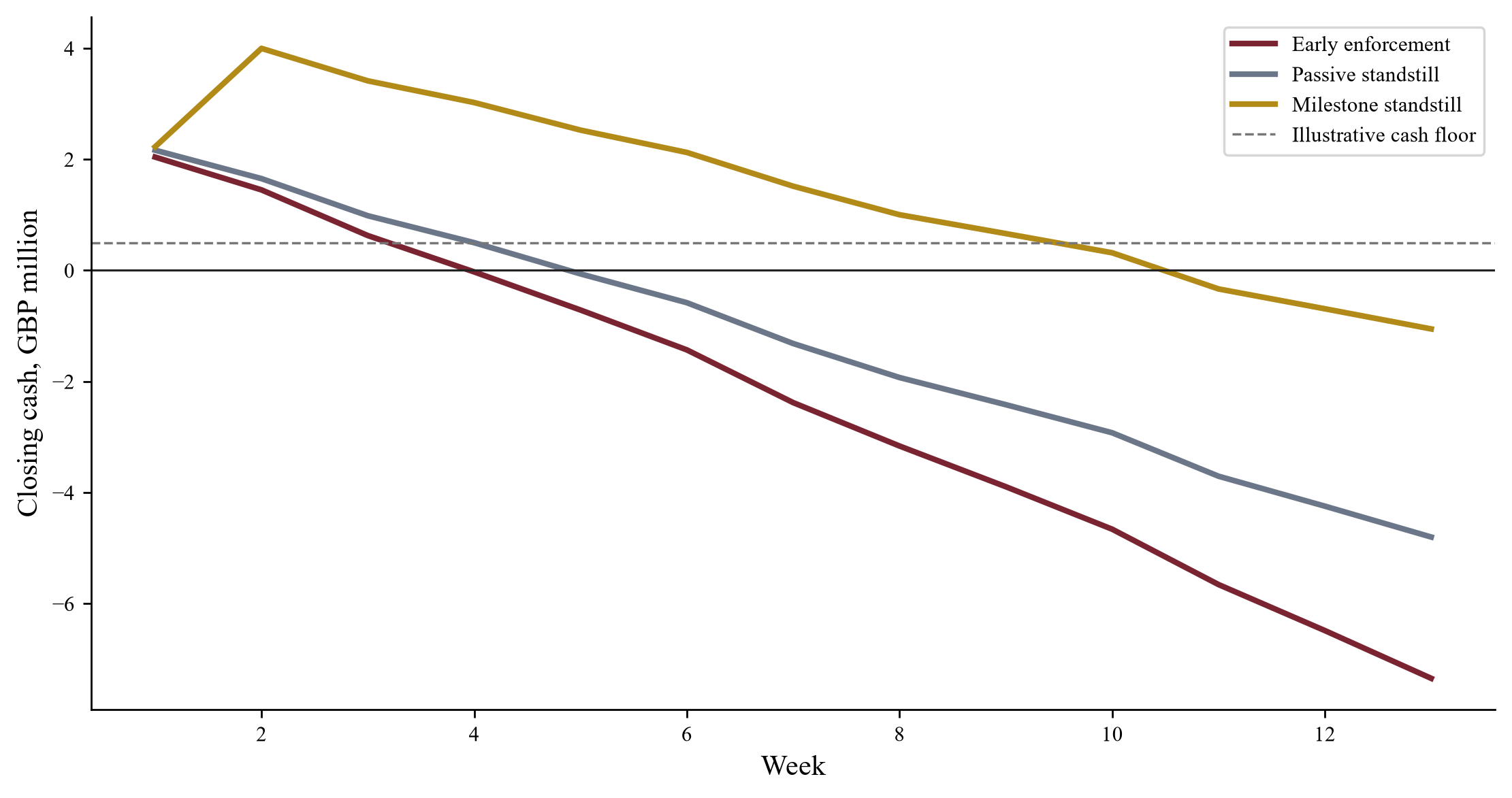 Figure 1. Hypothetical weekly closing cash by route
